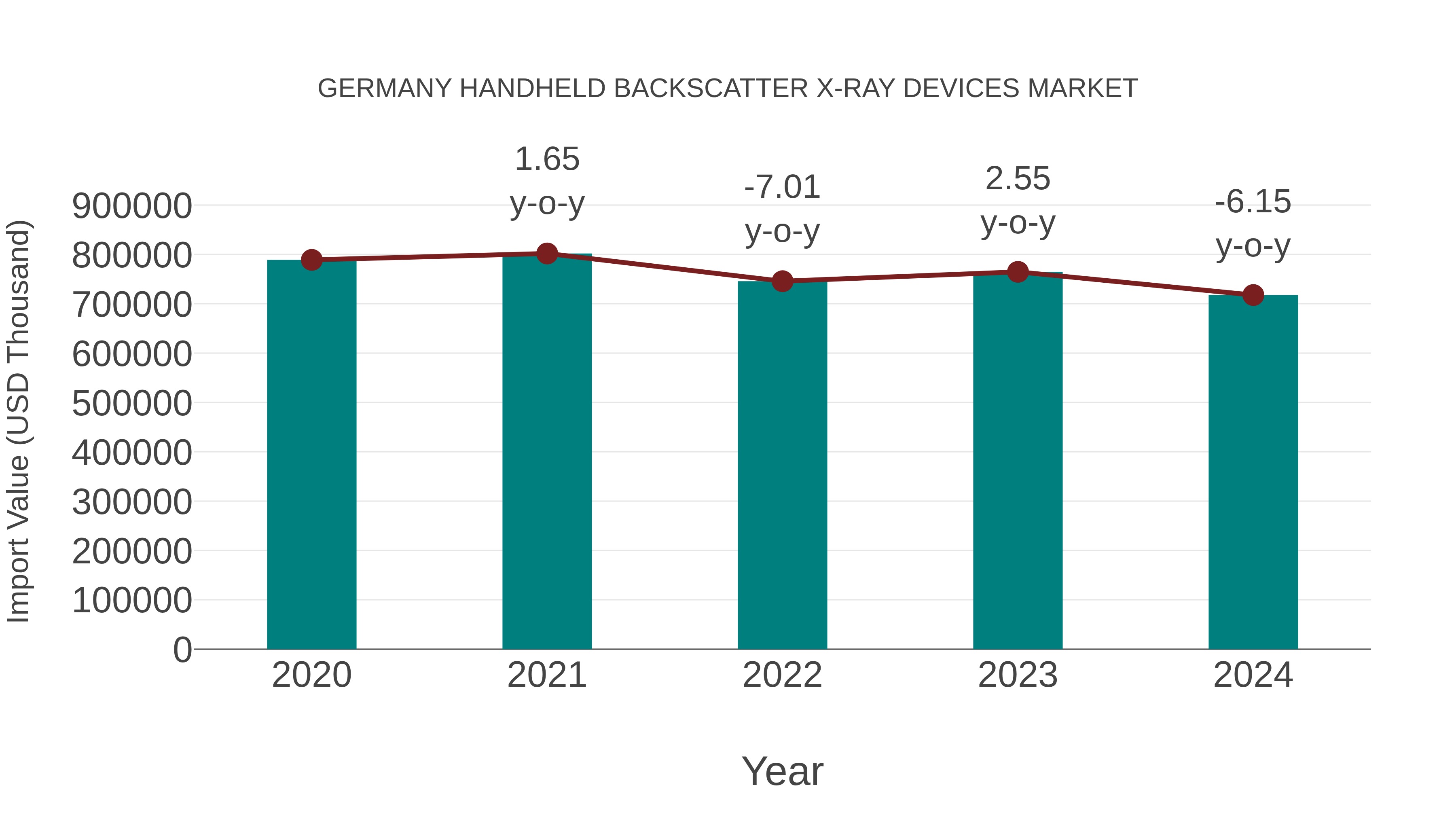  Germany Handheld Backscatter X-ray Devices Market: Import Trend Analysis