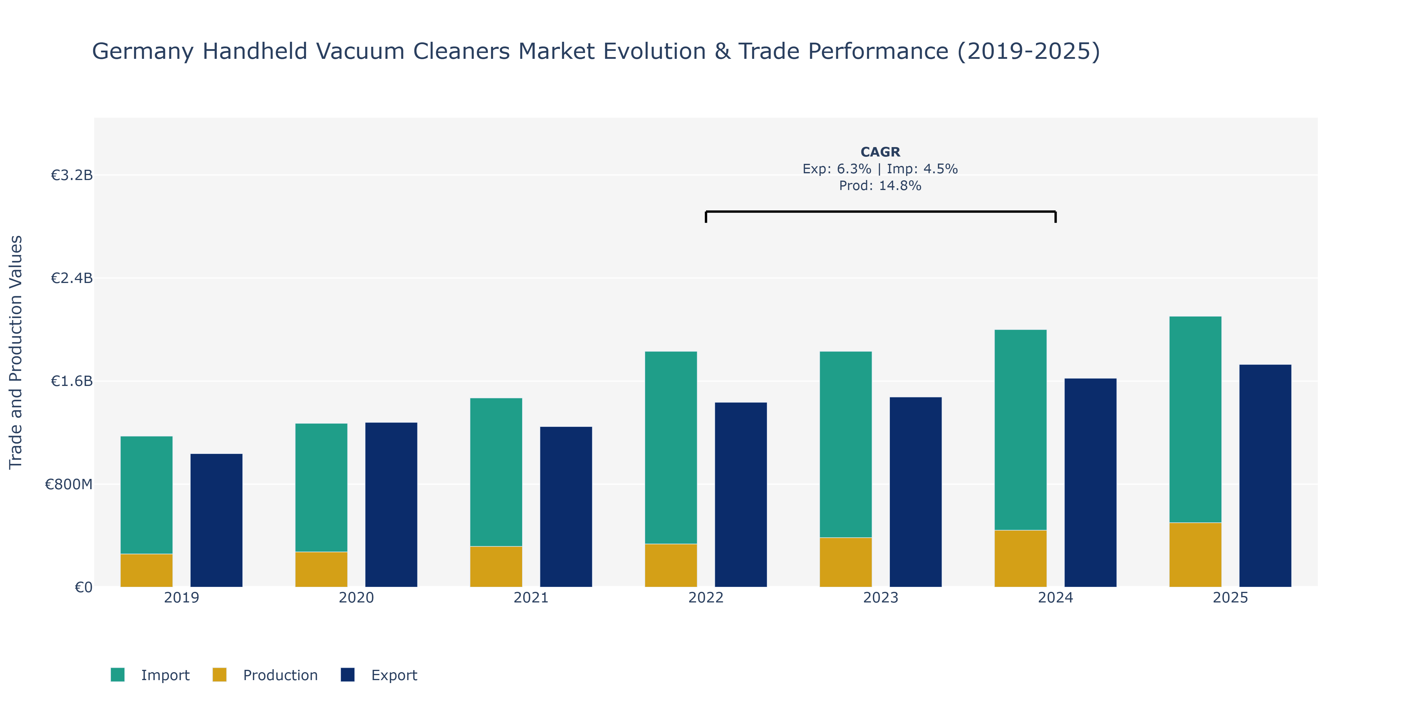 Germany Handheld Vacuum Cleaners Market: Production & Trade Performance (2019-2025) Size