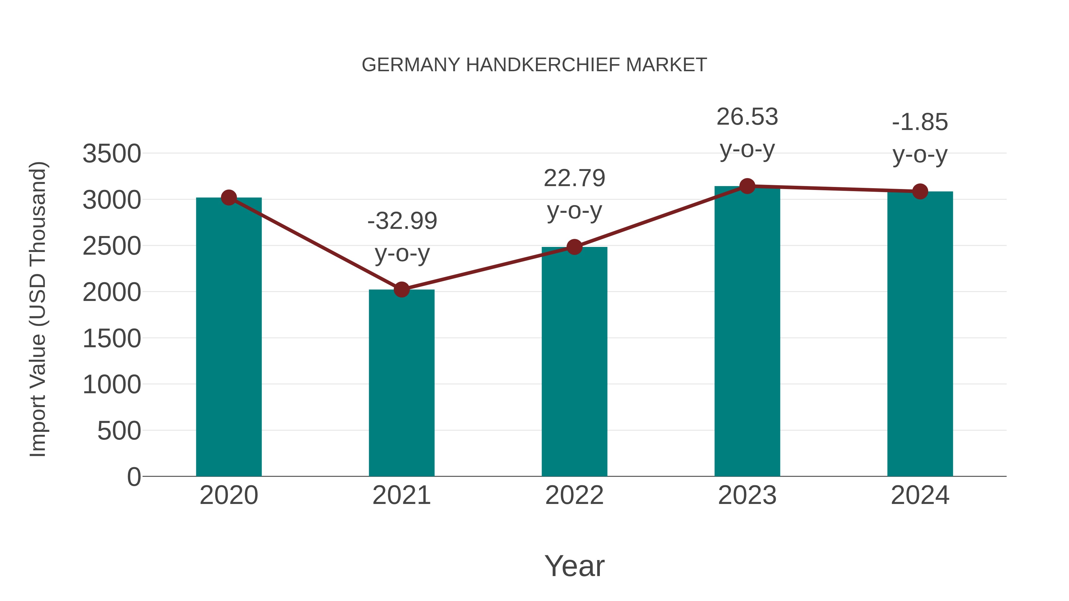  Germany Handkerchief Market: Import Trend Analysis