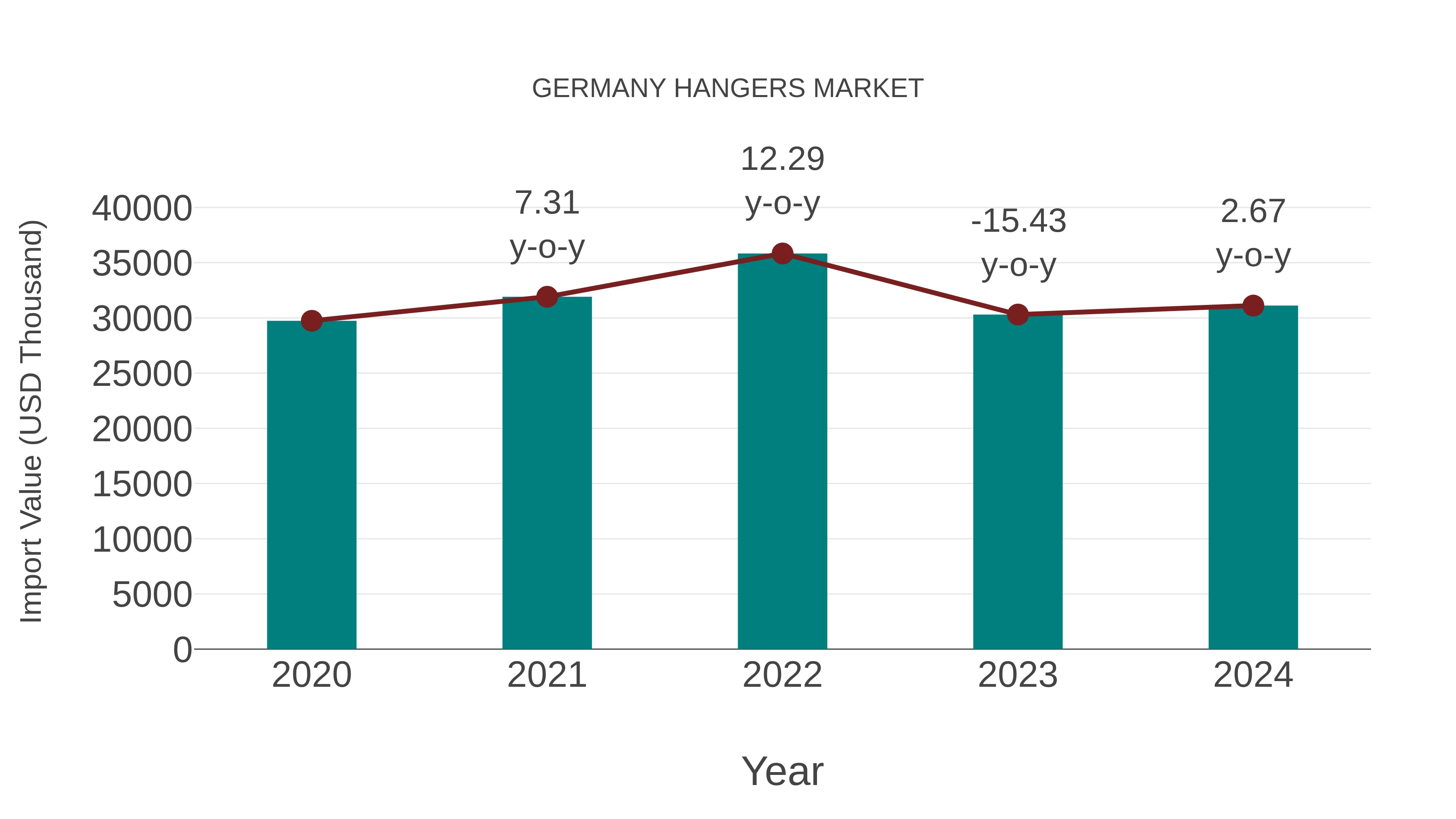  Germany Hangers Market: Import Trend Analysis
