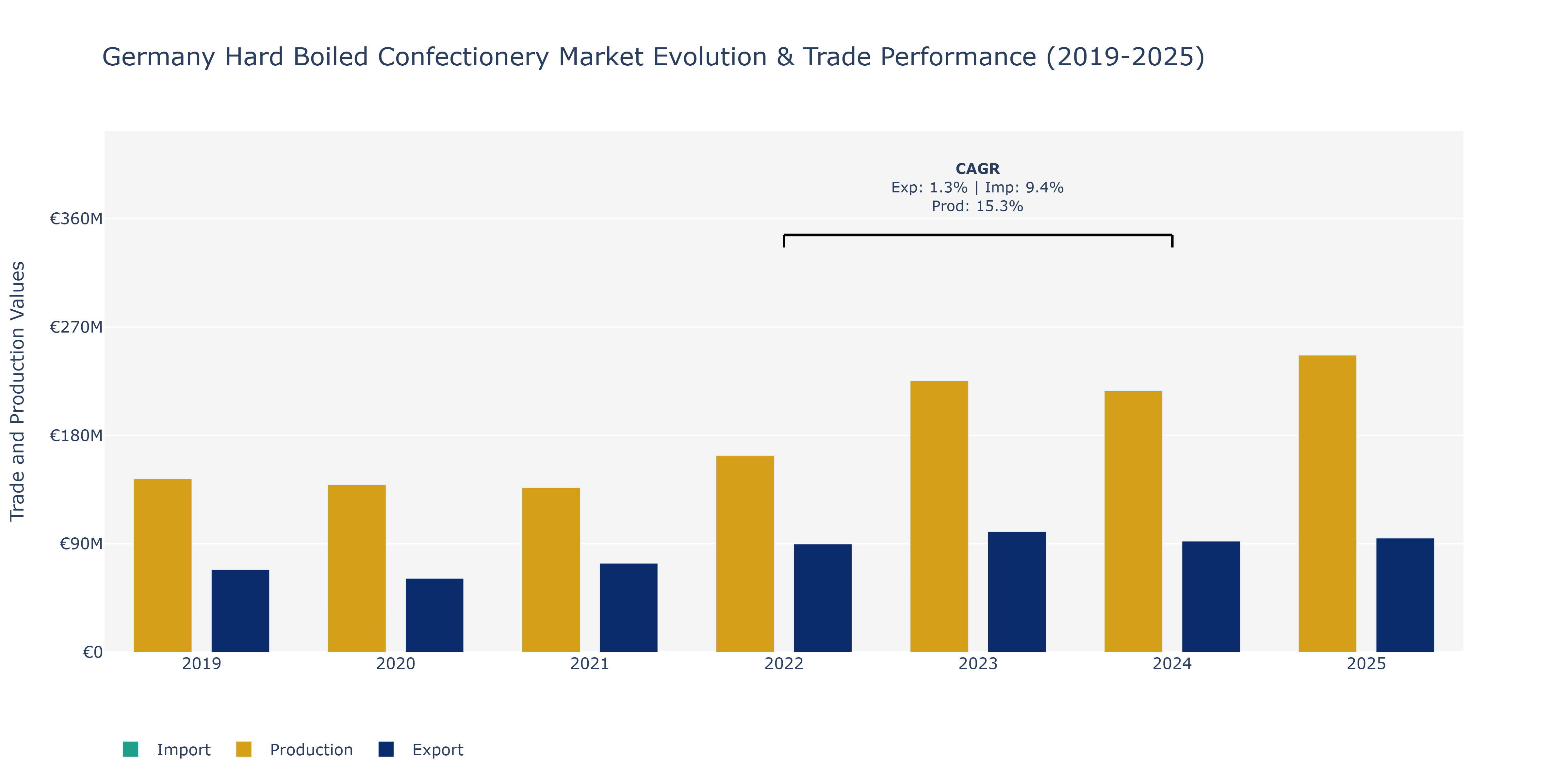 Germany Hard Boiled Confectionery Market: Production & Trade Performance (2019-2025)