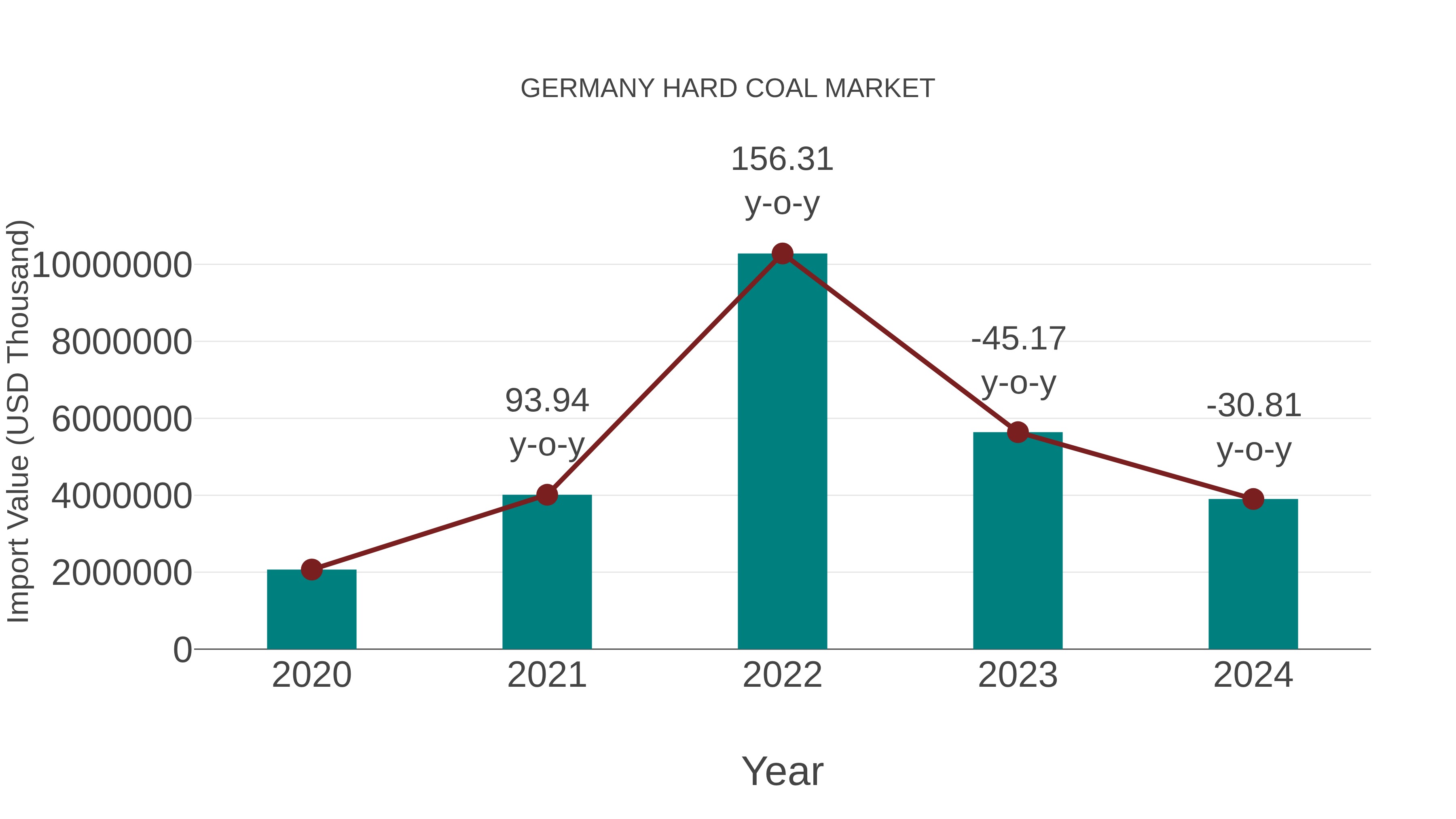  Germany Hard Coal Market: Import Trend Analysis