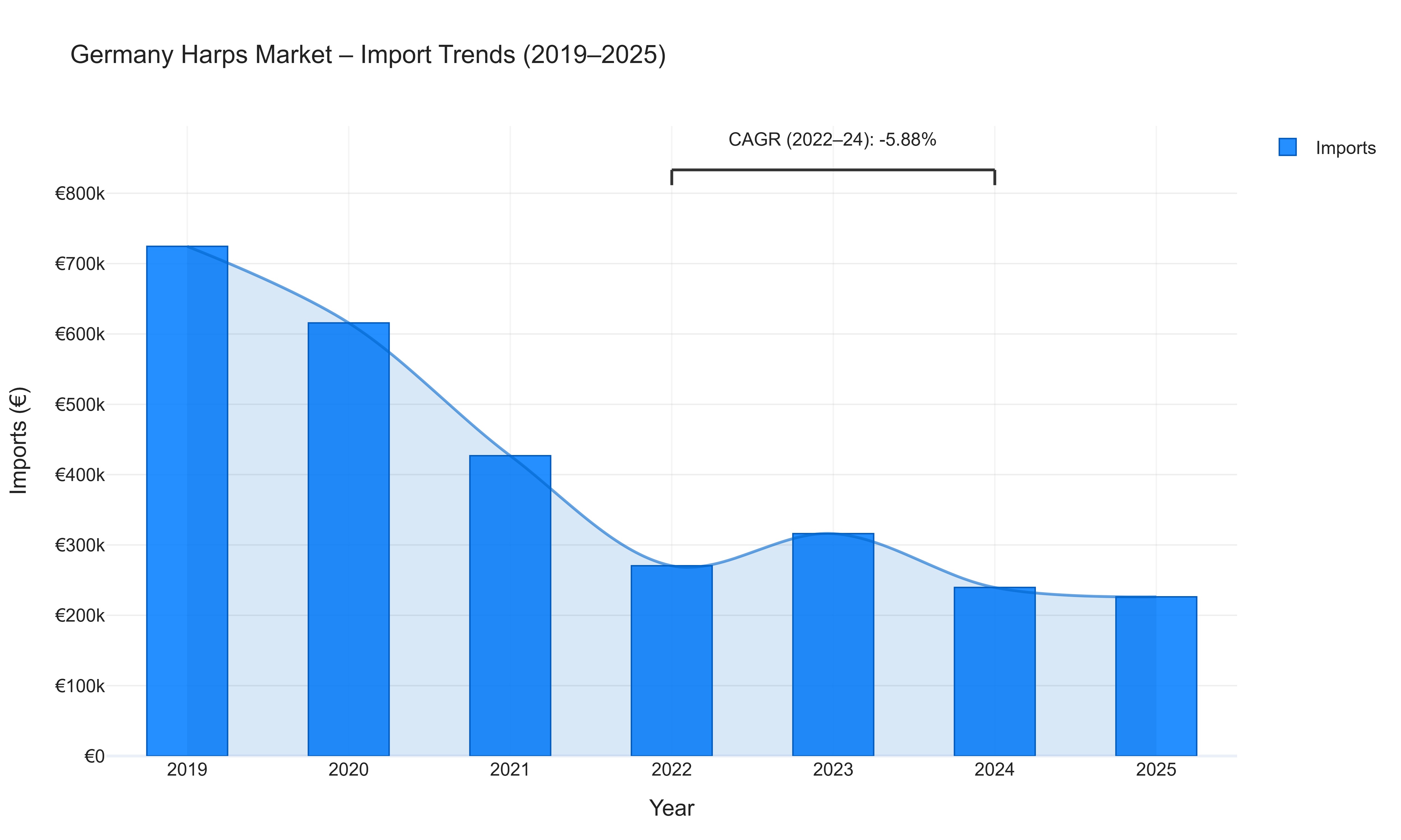 Germany Harps Market - Import Trends (2019-2025)