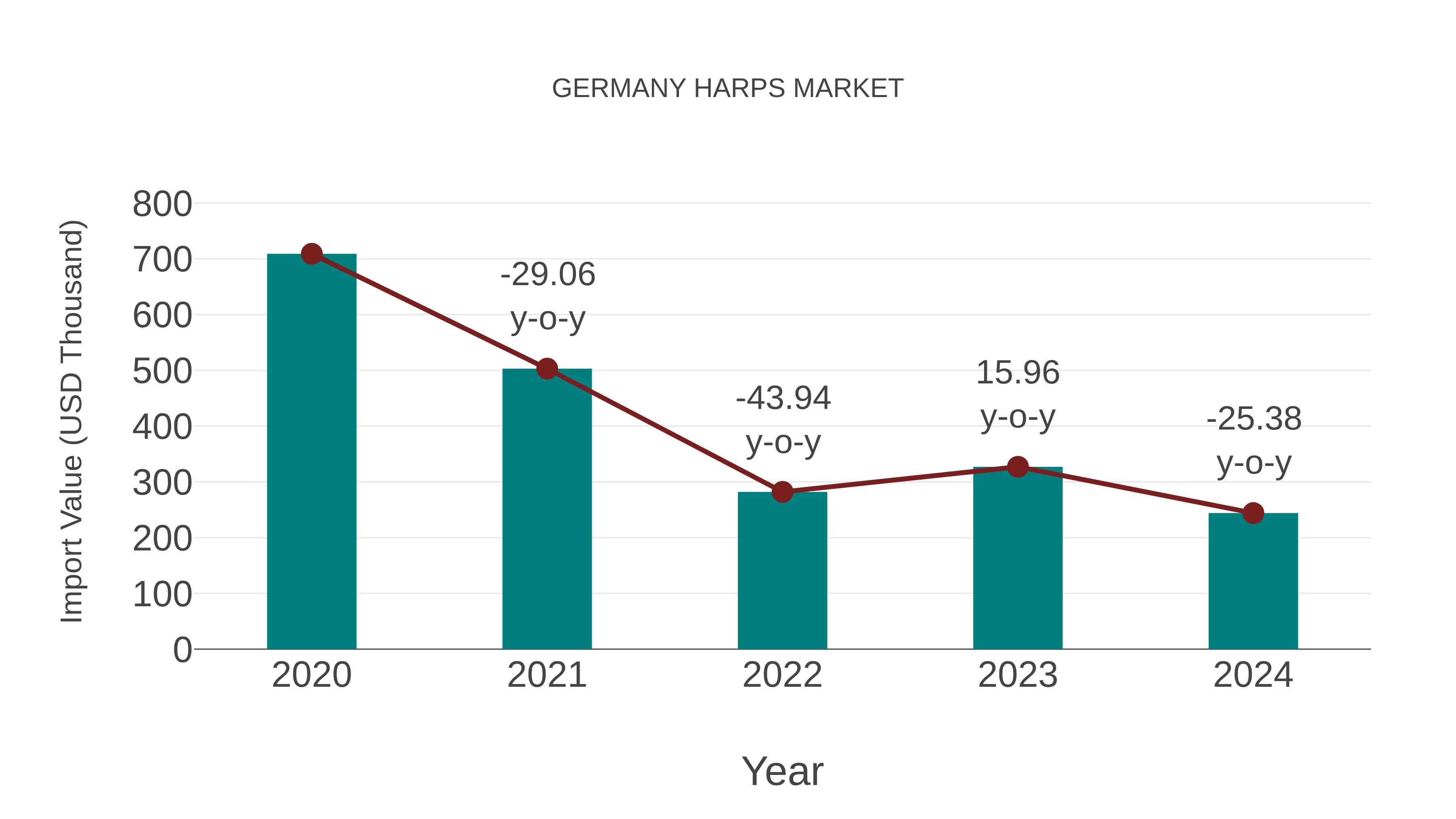  Germany Harps Market: Import Trend Analysis