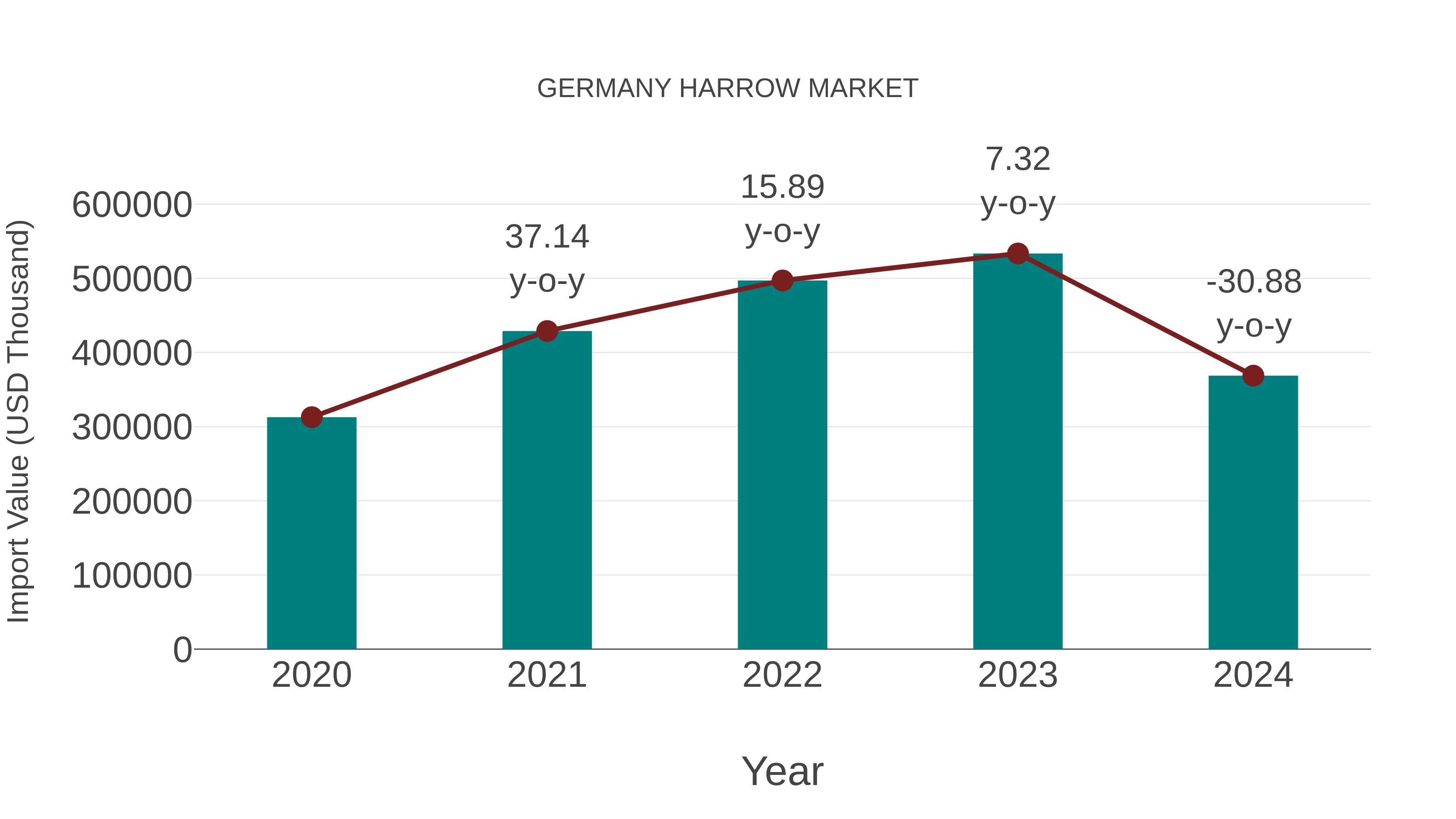  Germany Harrow Market: Import Trend Analysis