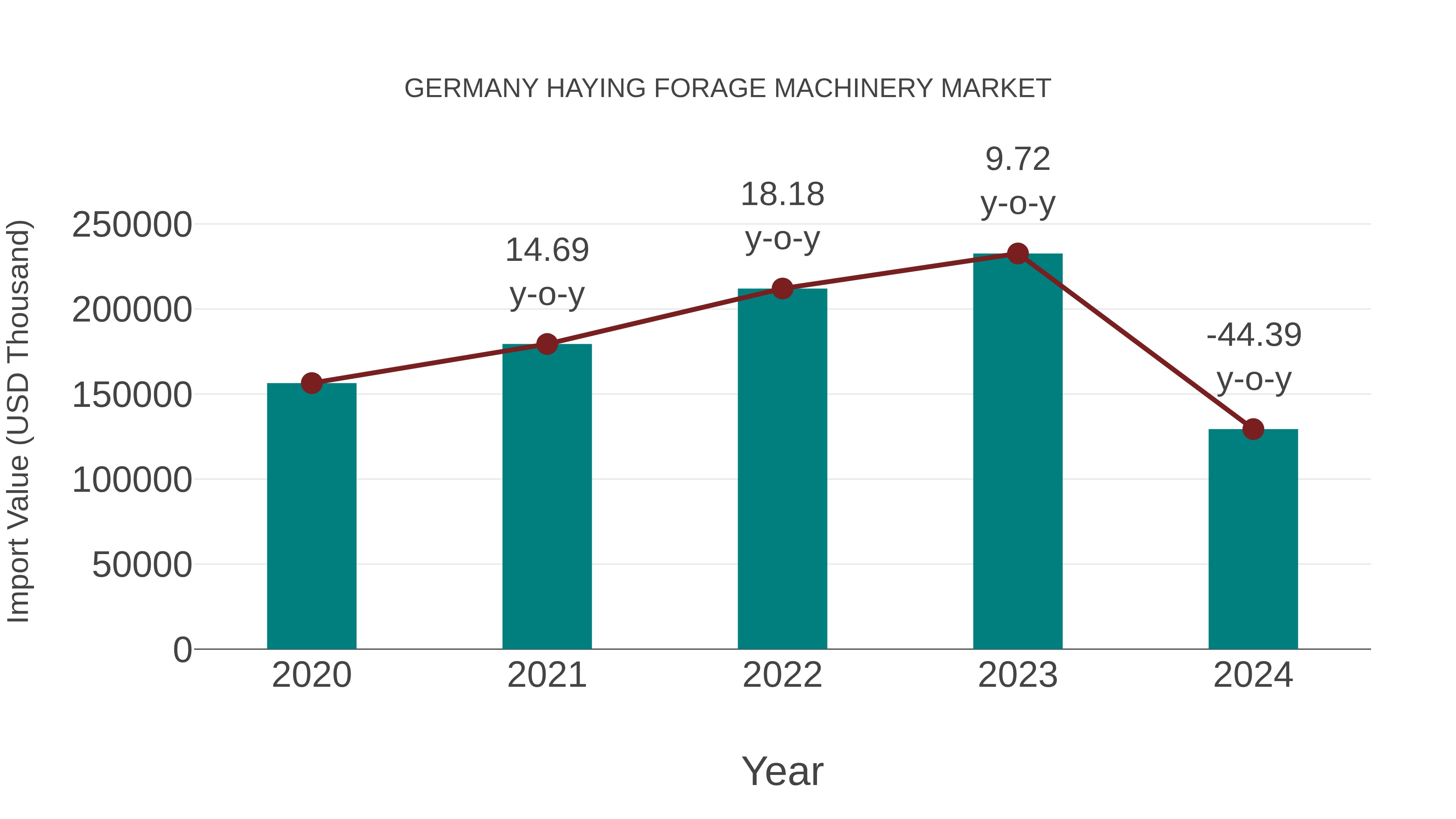  Germany Haying Forage Machinery Market: Import Trend Analysis