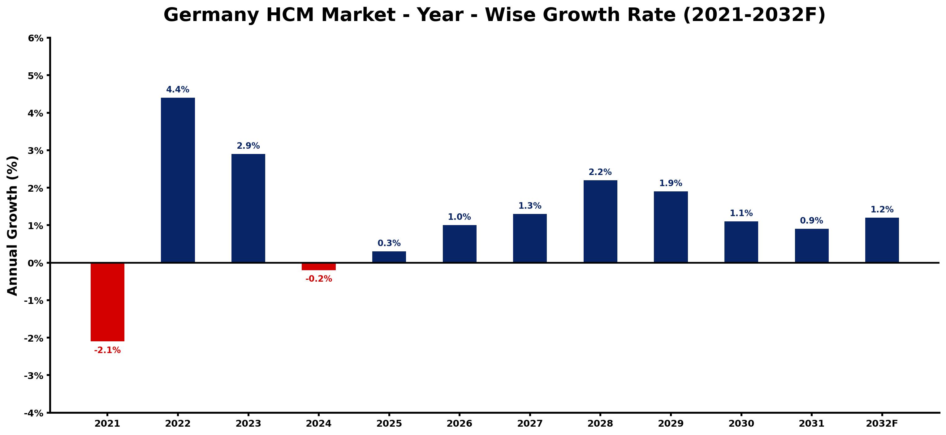 Germany HCM Market Year-wise Growth Rate and Key Drivers