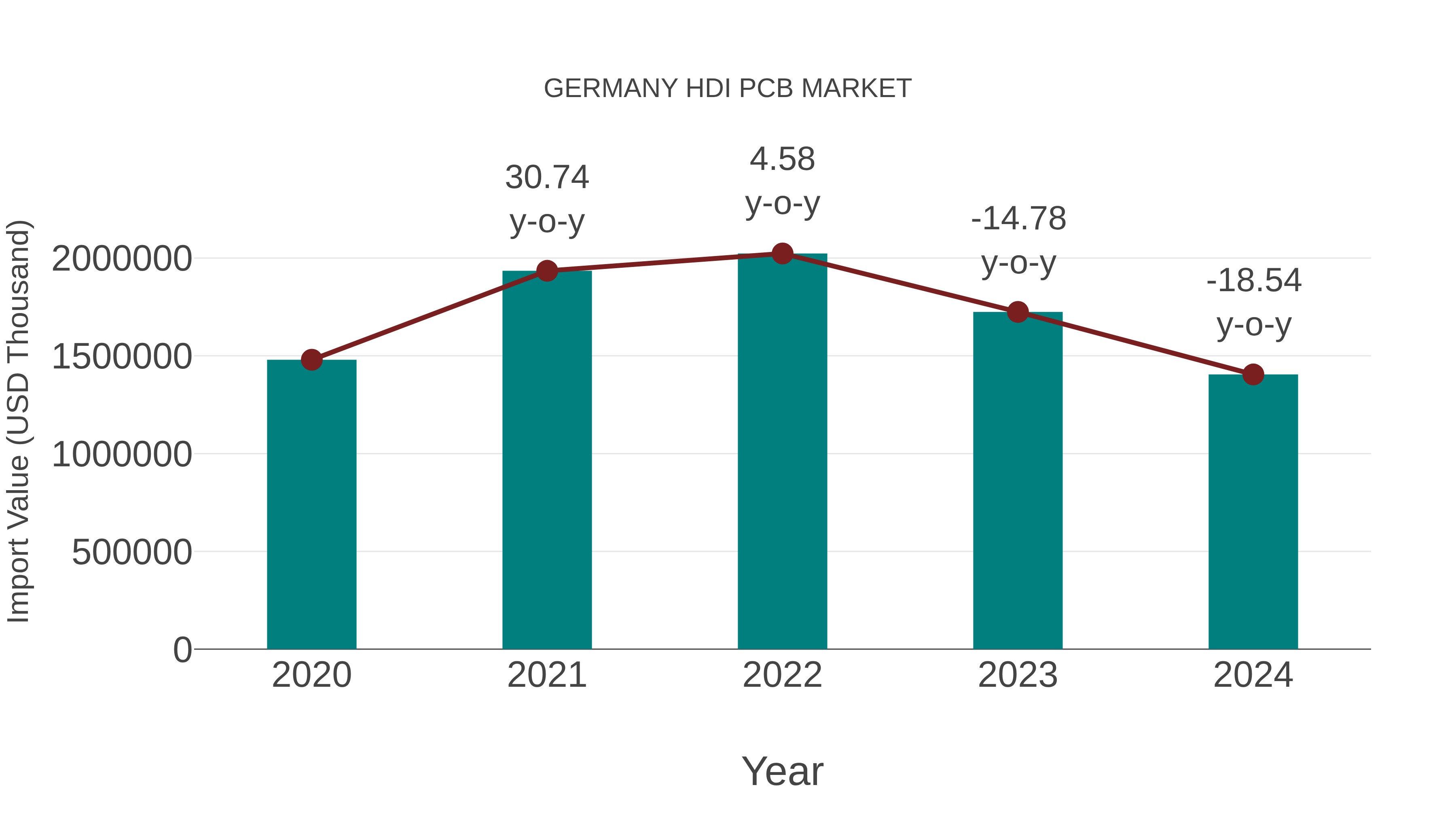  Germany Hdi Pcb Market: Import Trend Analysis