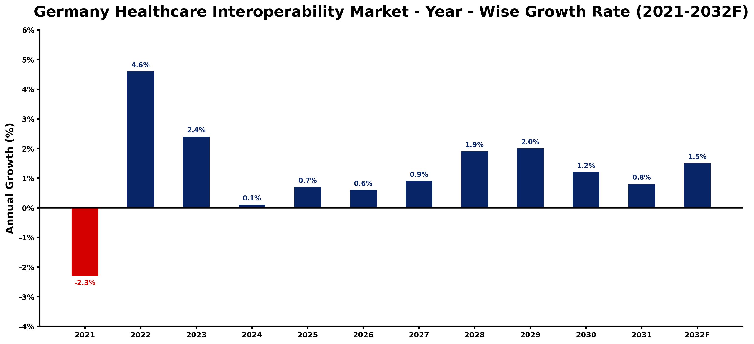 Germany Healthcare Interoperability Market Year-wise Growth Rate and Key Drivers