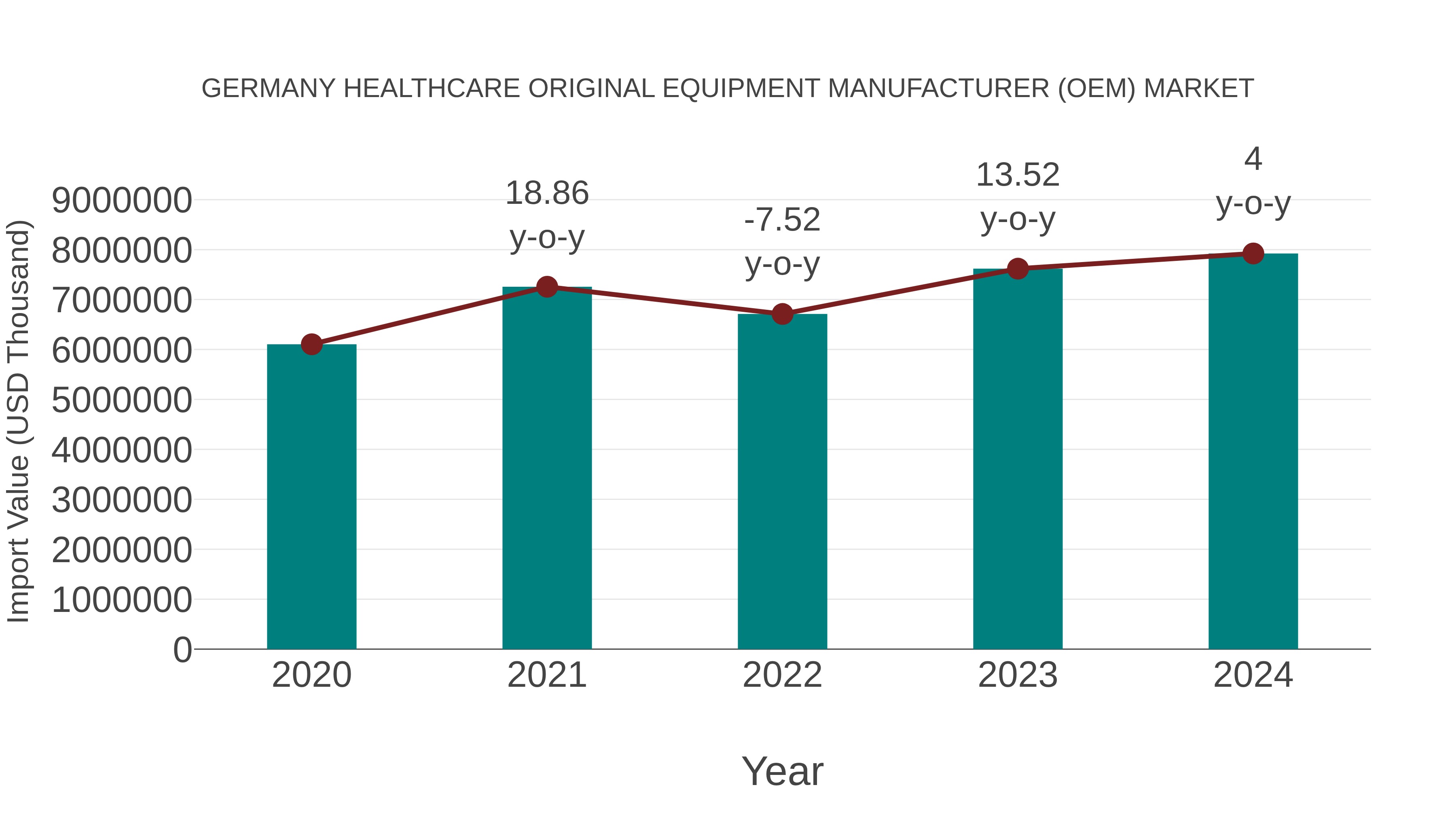 Germany Healthcare Original Equipment Manufacturer (Oem) Market: Import Trend Analysis