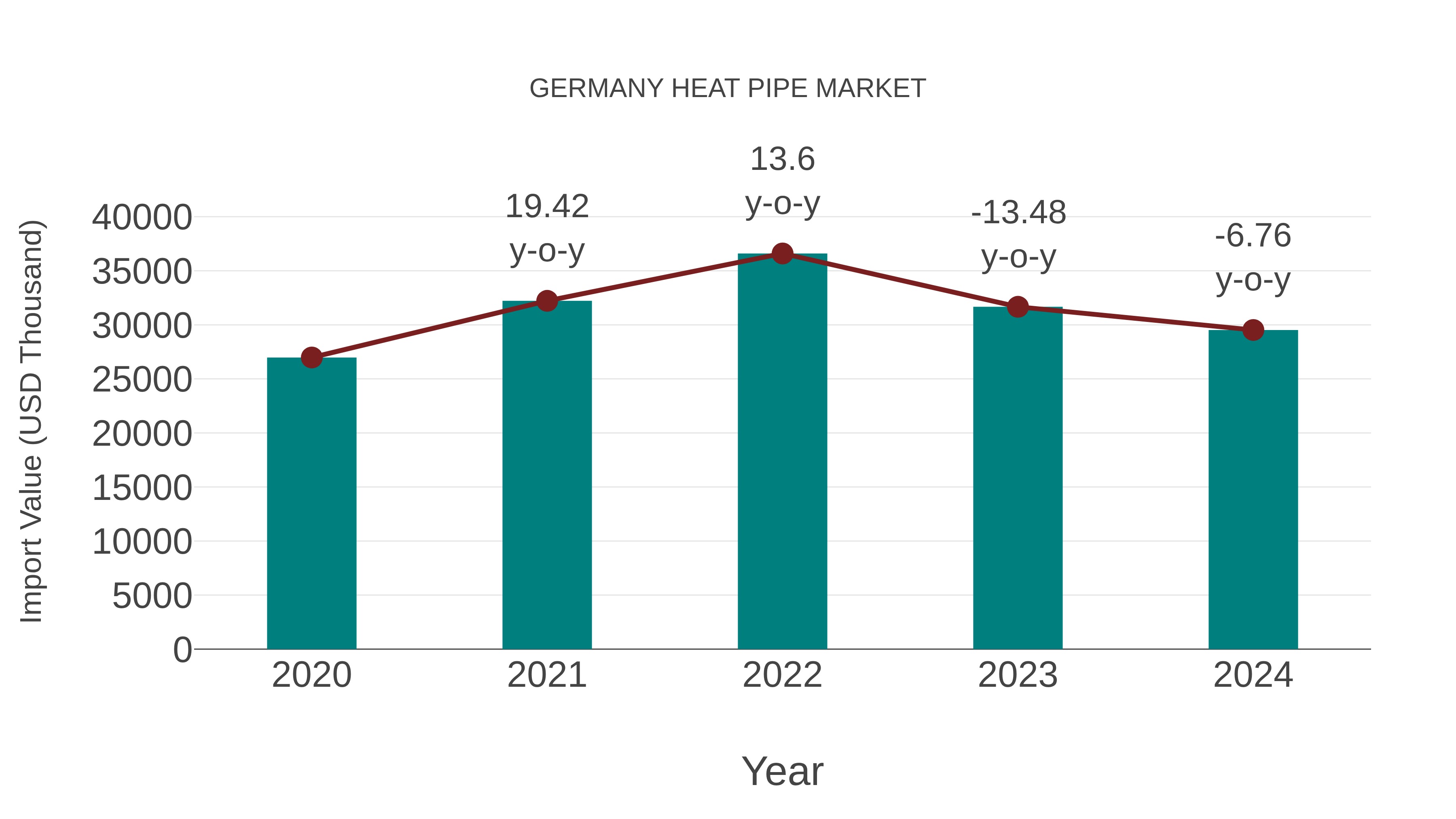  Germany Heat Pipe Market: Import Trend Analysis