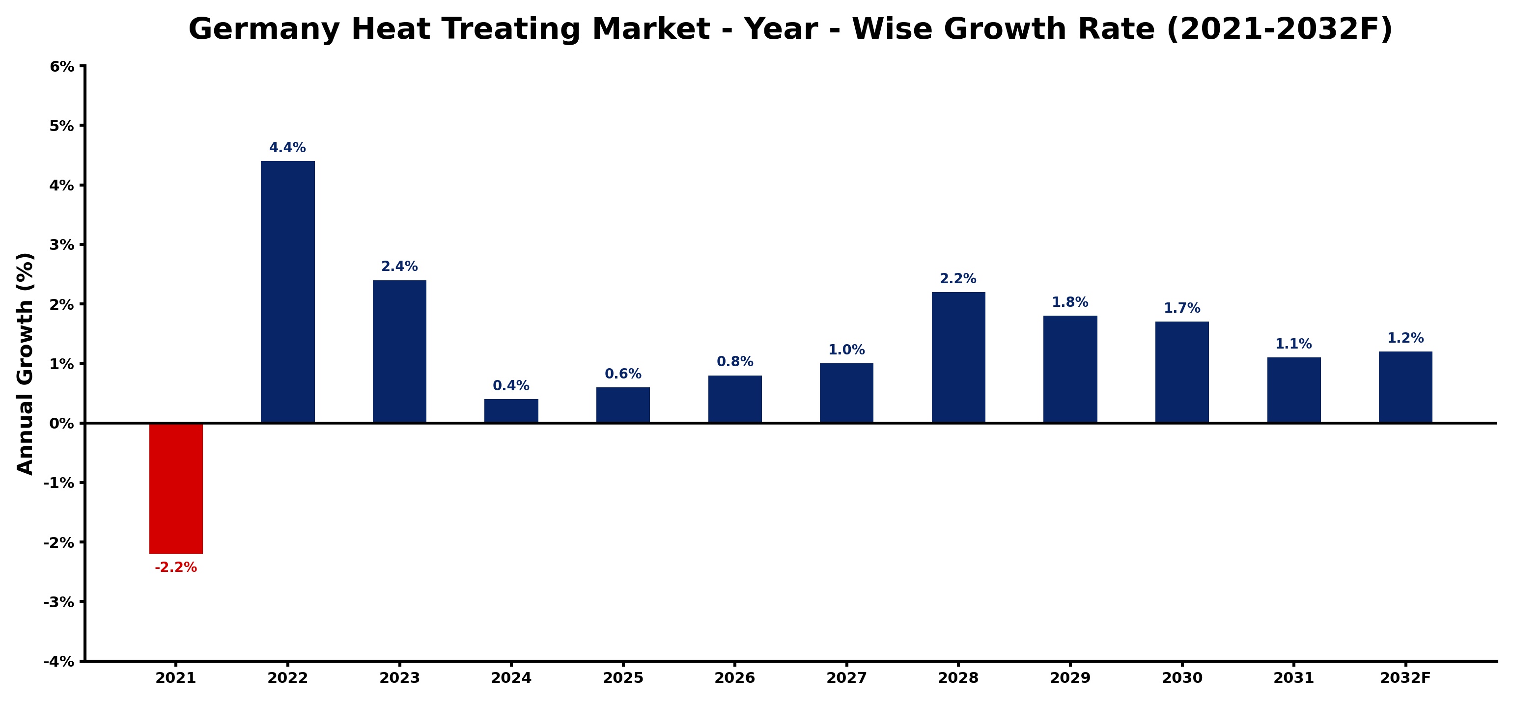 Germany Heat Treating Market Year-wise Growth Rate and Key Drivers