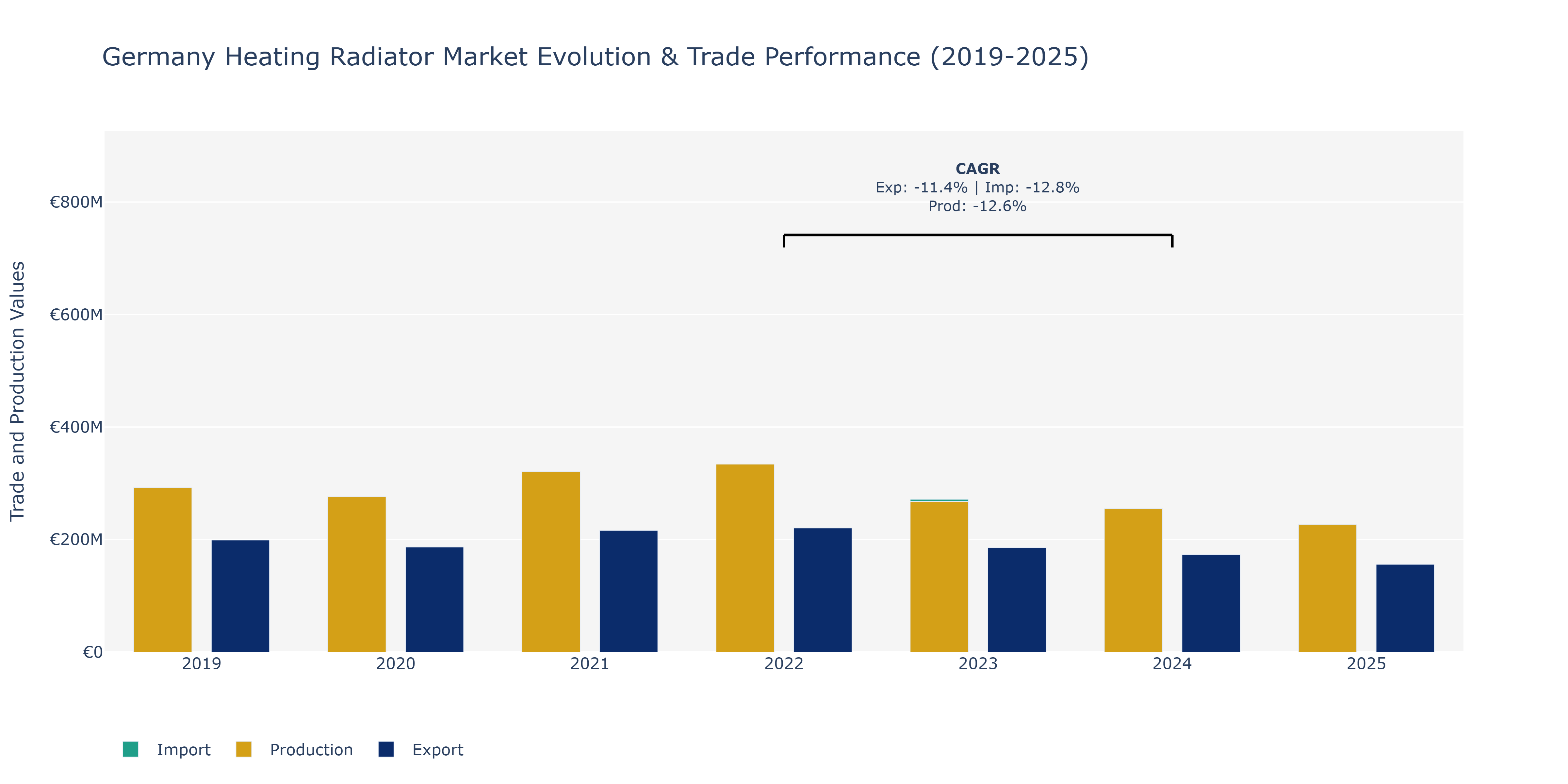 Germany Heating Radiator Market: Production & Trade Performance (2019-2025)