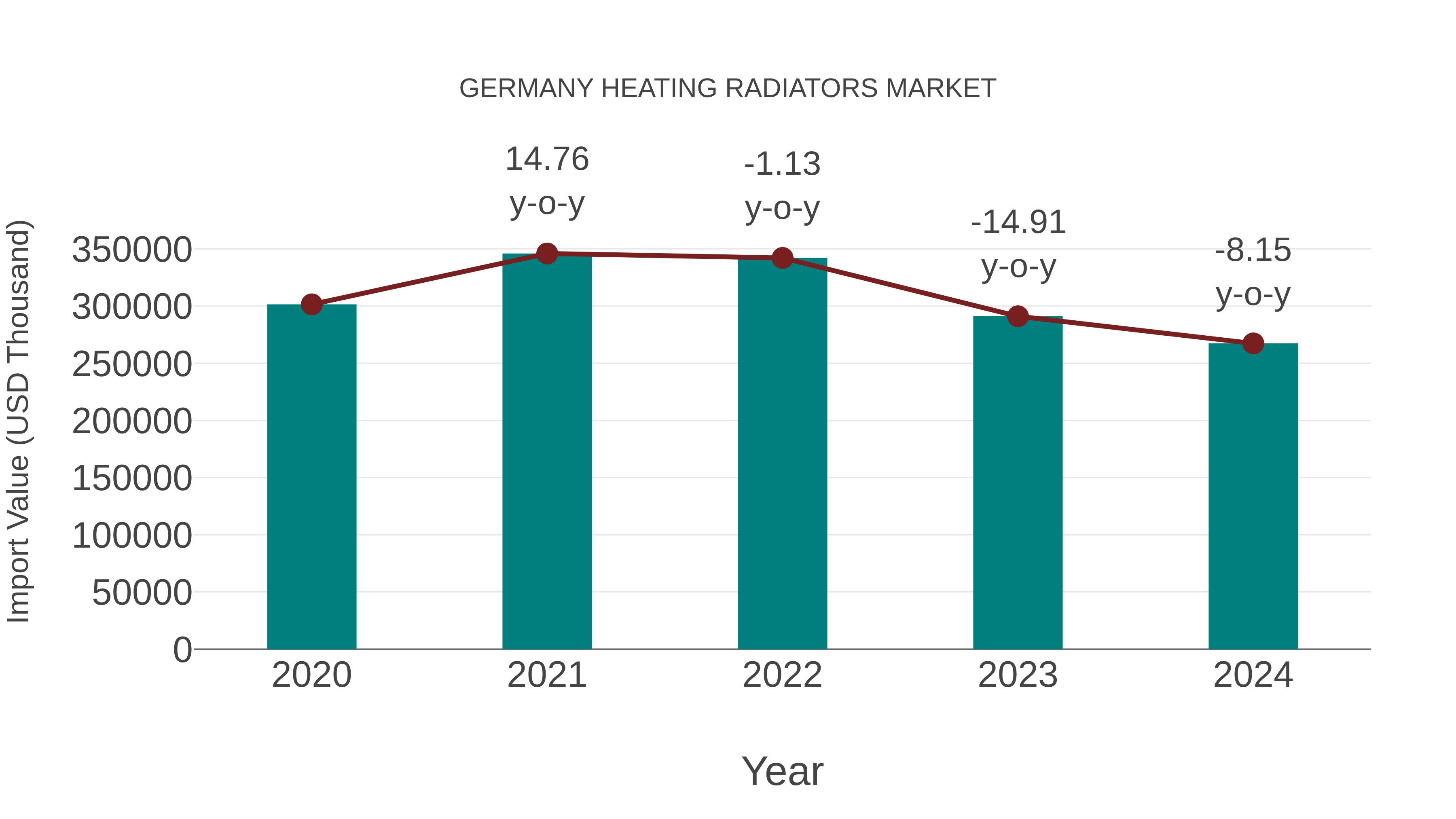  Germany Heating Radiators Market: Import Trend Analysis