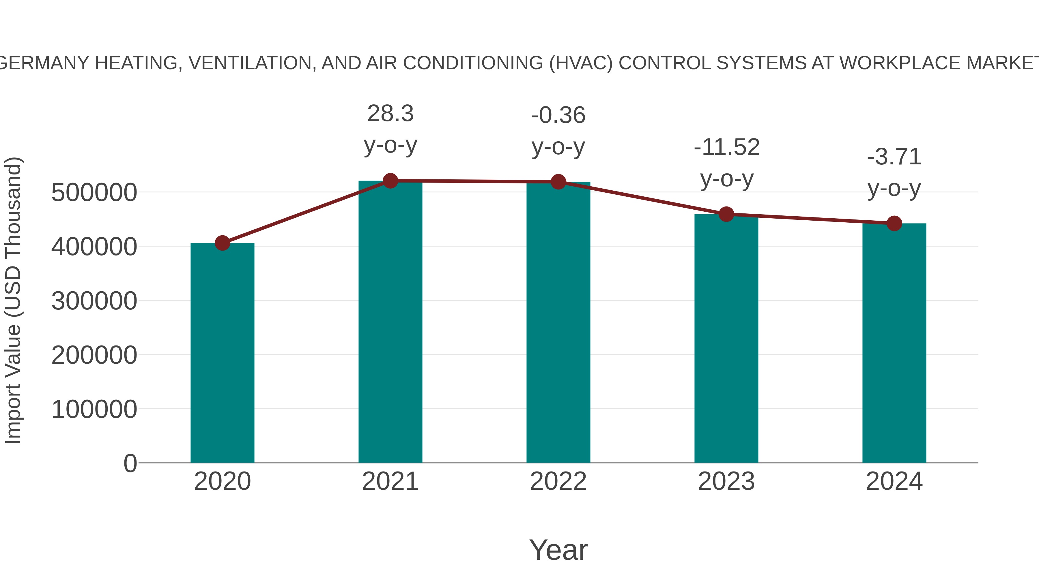  Germany Heating, Ventilation, and Air Conditioning (Hvac) Control Systems at Workplace Market: Import Trend Analysis