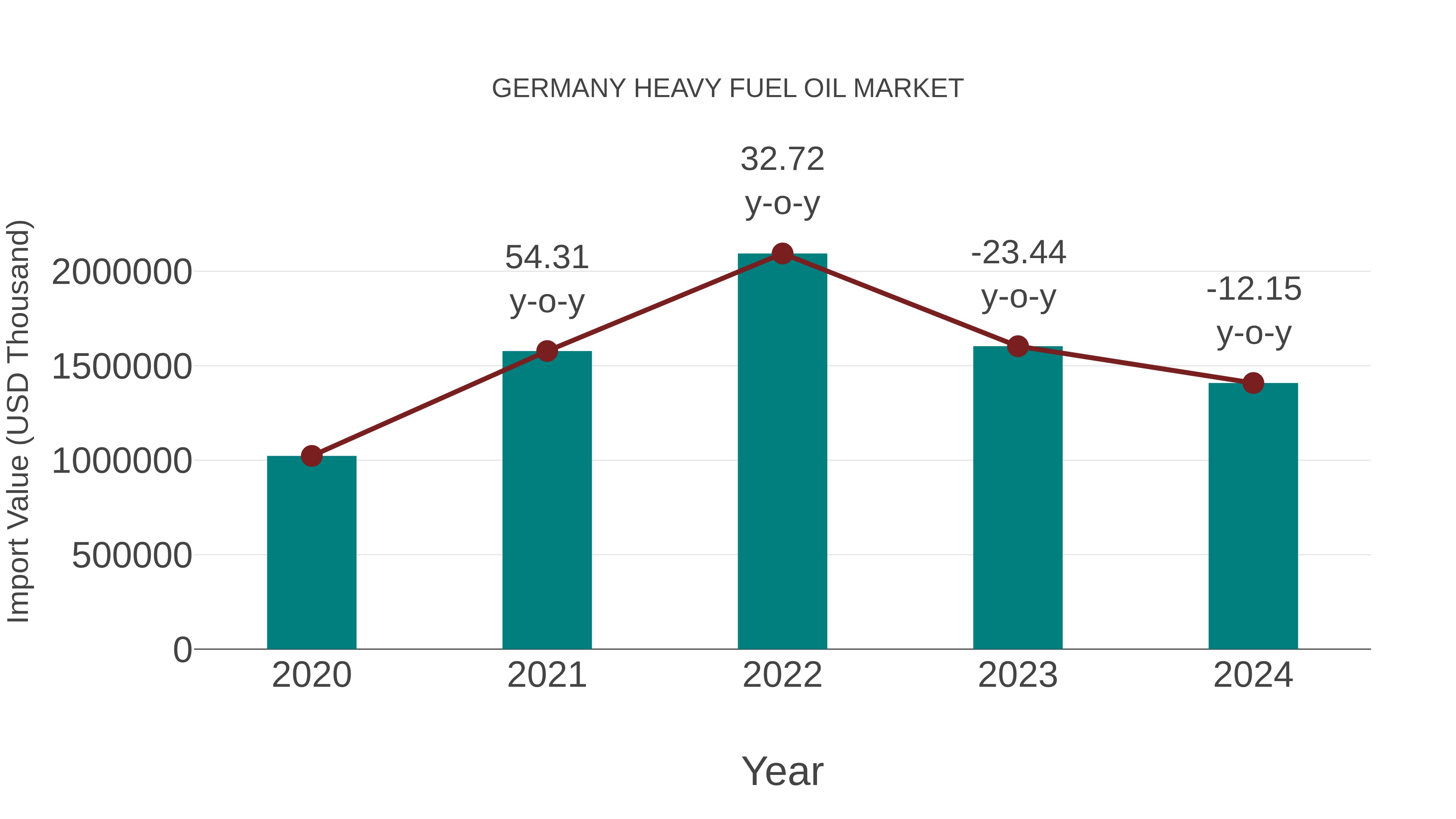  Germany Heavy Fuel Oil Market: Import Trend Analysis