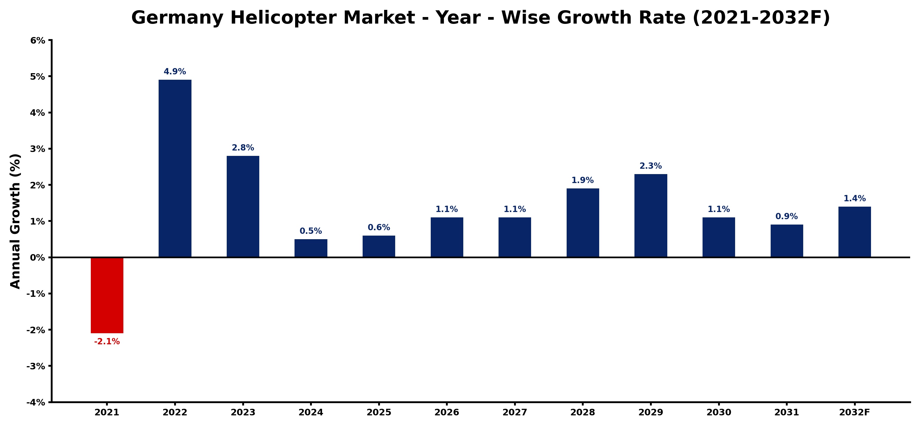 Germany Helicopter Market Year-wise Growth Rate and Key Drivers
