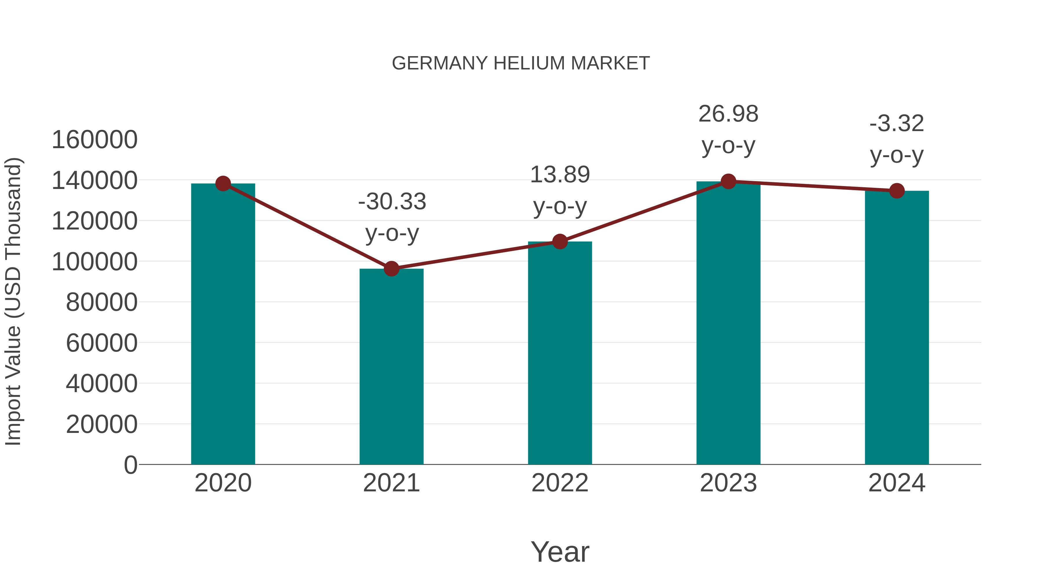  Germany Helium Market: Import Trend Analysis