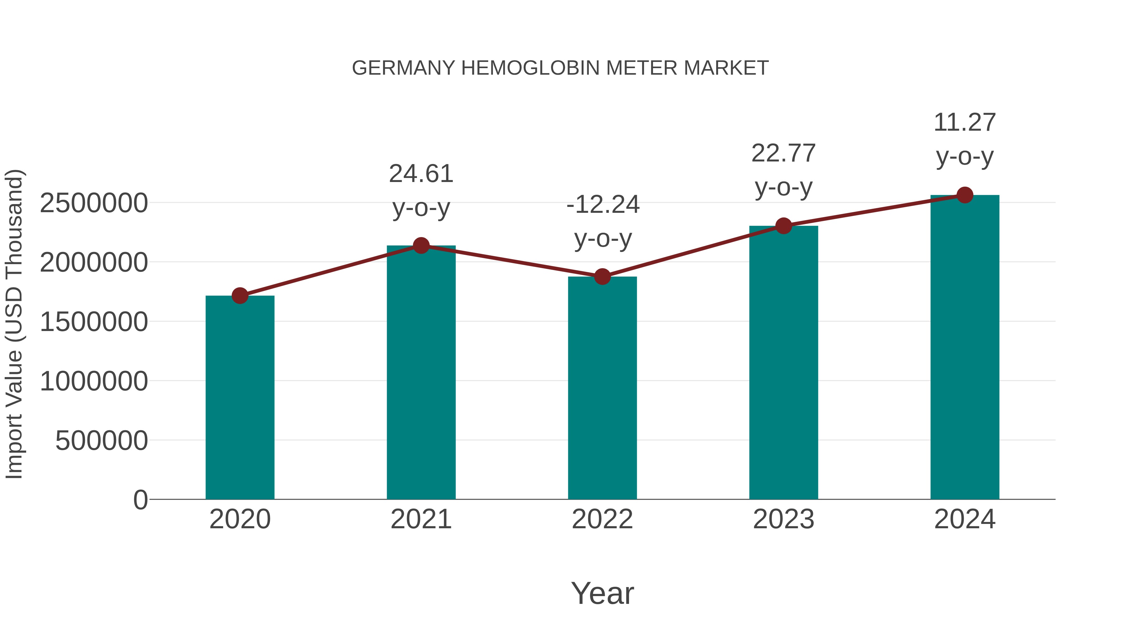  Germany Hemoglobin Meter Market: Import Trend Analysis