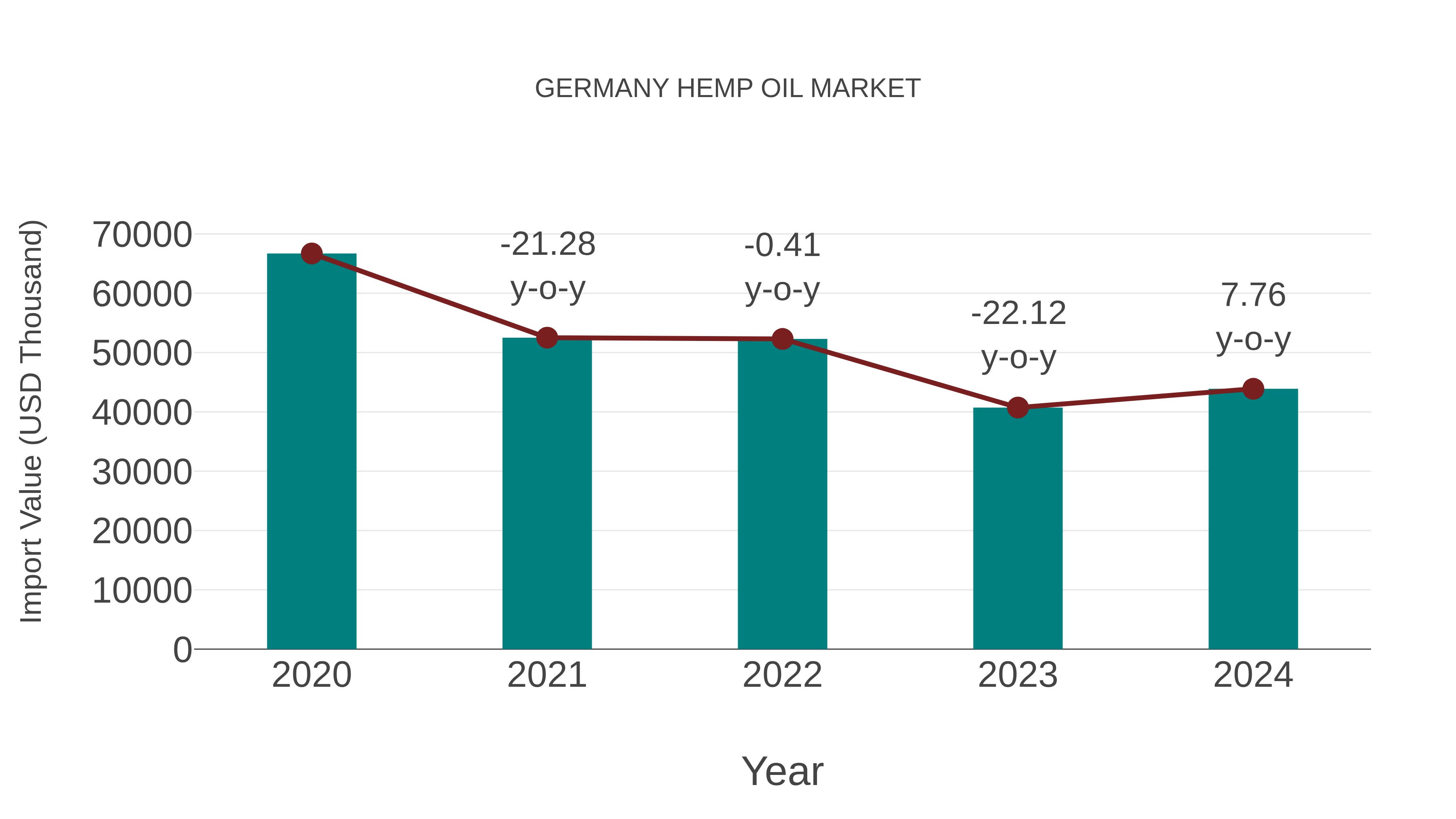  Germany Hemp Oil Market: Import Trend Analysis