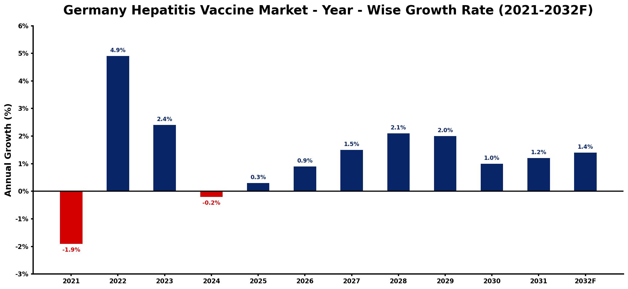 Germany Hepatitis Vaccine Market Year-wise Growth Rate and Key Drivers