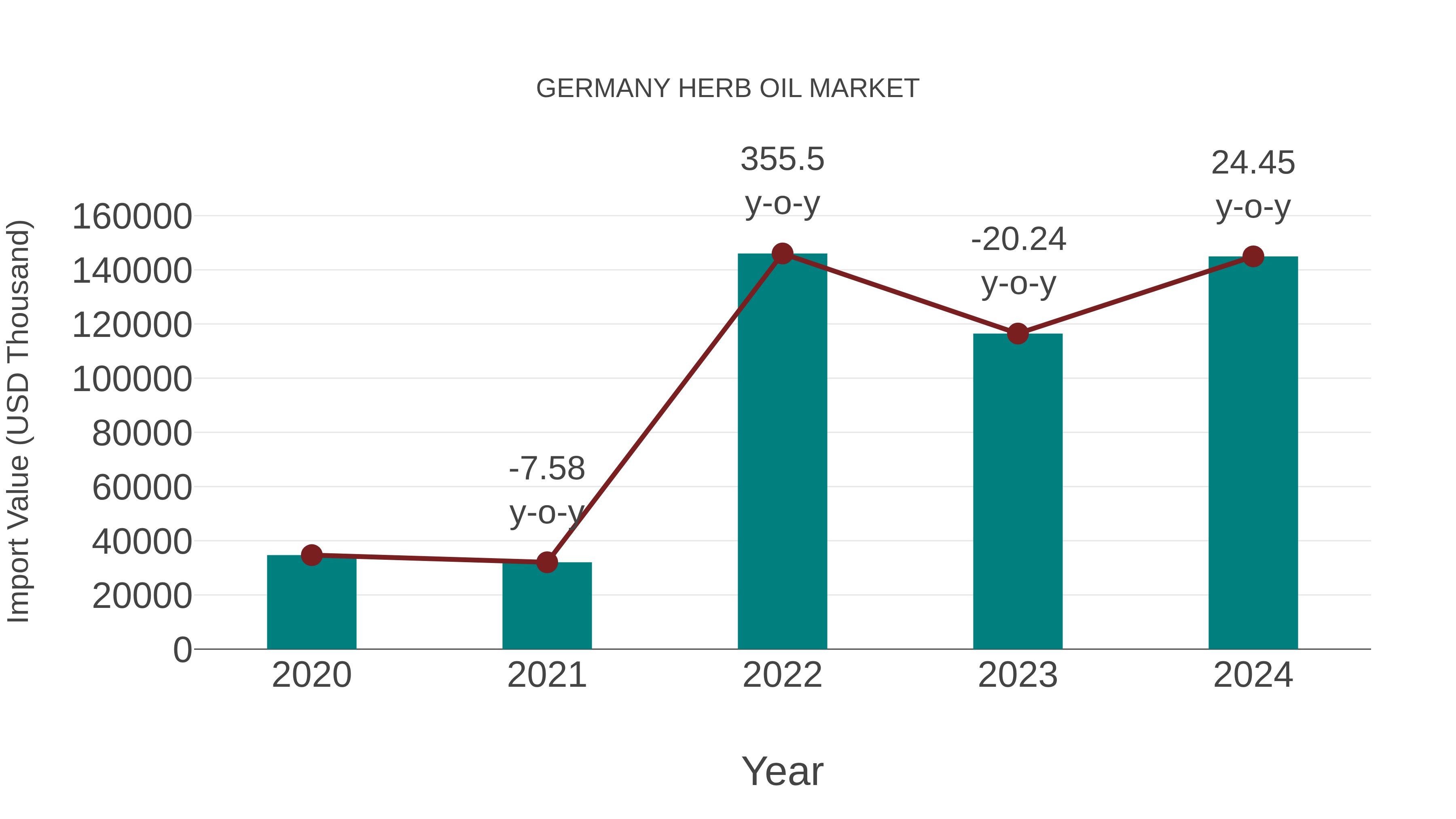  Germany Herb Oil Market: Import Trend Analysis
