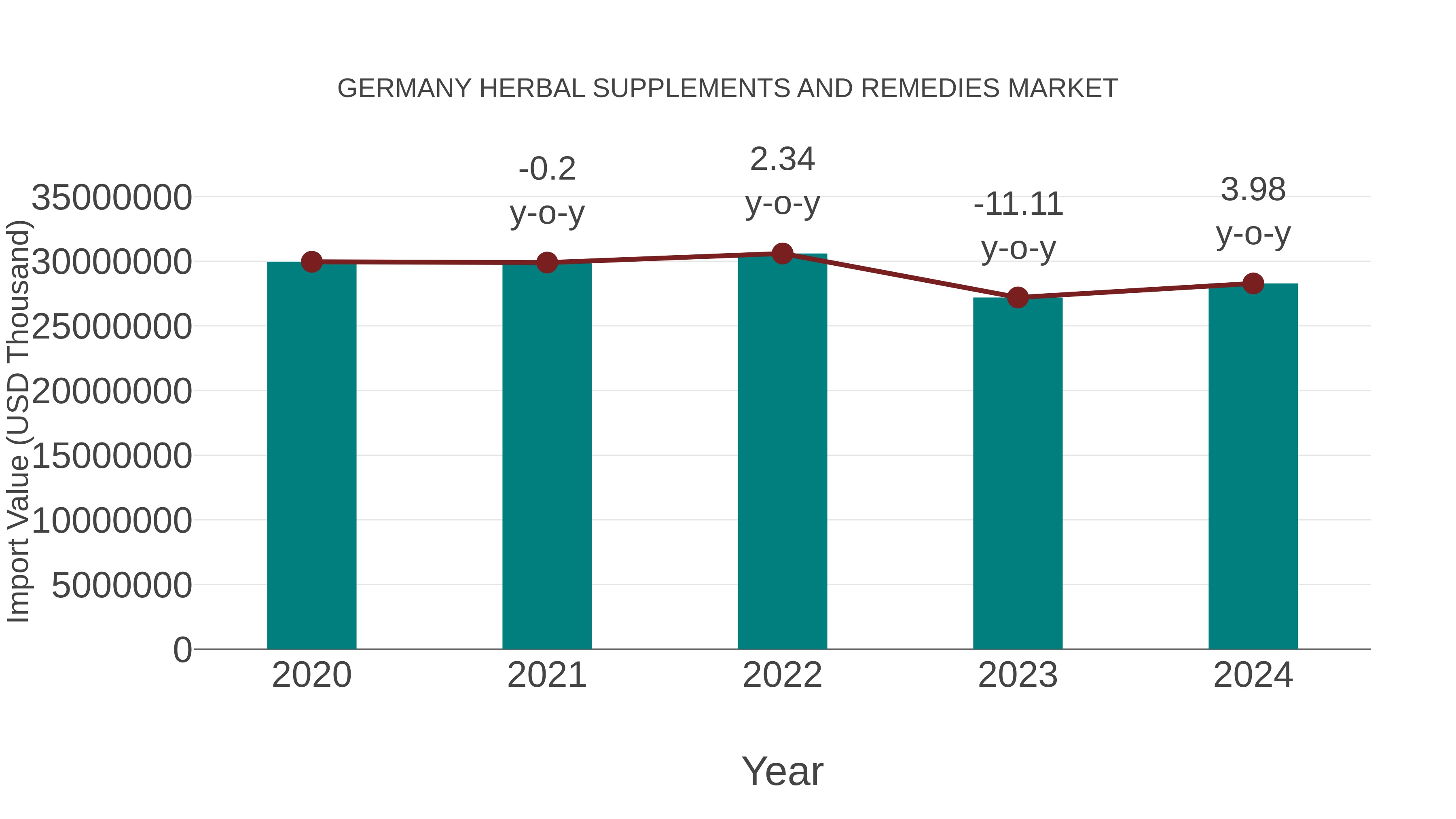  Germany Herbal Supplements and Remedies Market: Import Trend Analysis