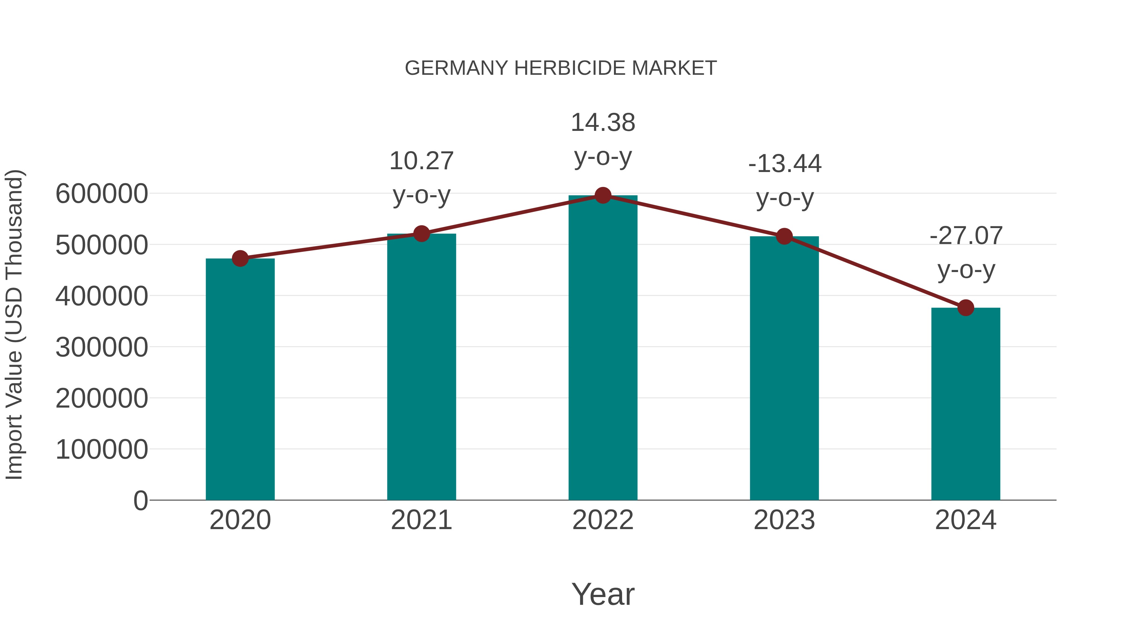  Germany Herbicide Market: Import Trend Analysis