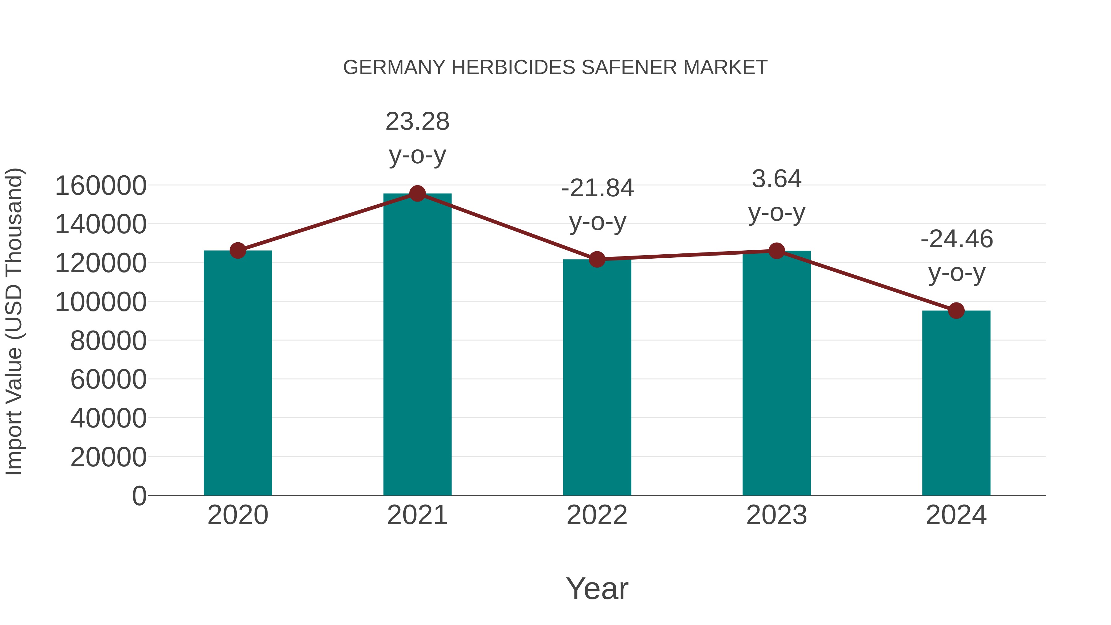 Germany Herbicides Safener Market: Import Trend Analysis
