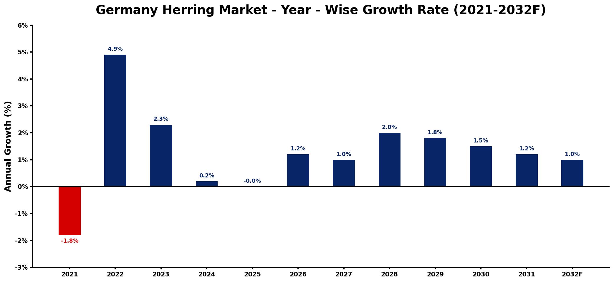 Germany Herring Market Year-wise Growth Rate and Key Drivers