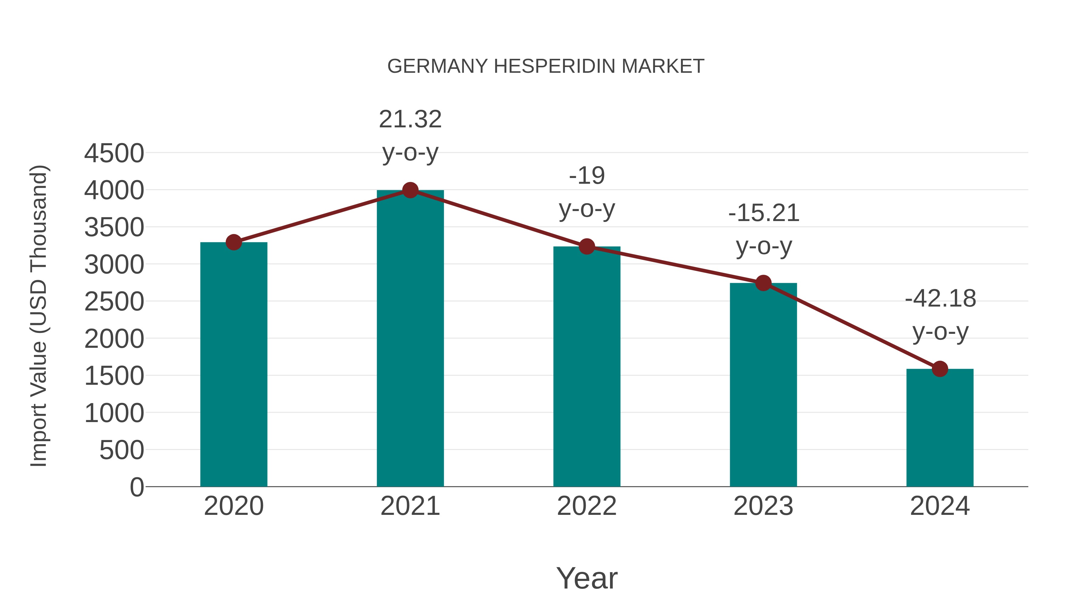  Germany Hesperidin Market: Import Trend Analysis