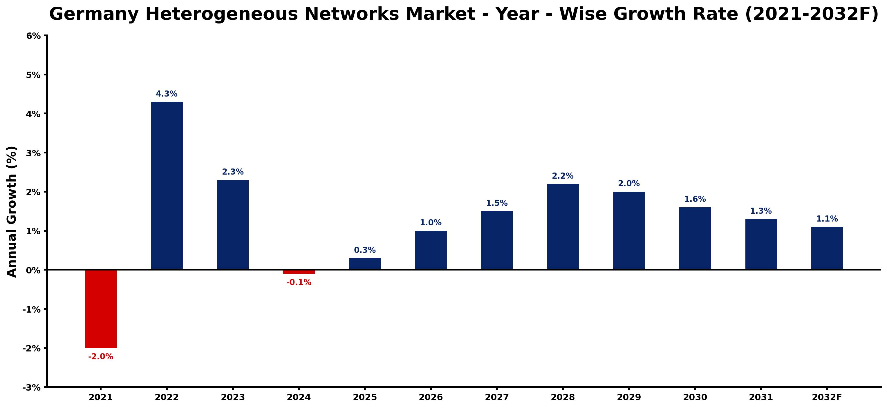 Germany Heterogeneous Networks Market Year-wise Growth Rate and Key Drivers