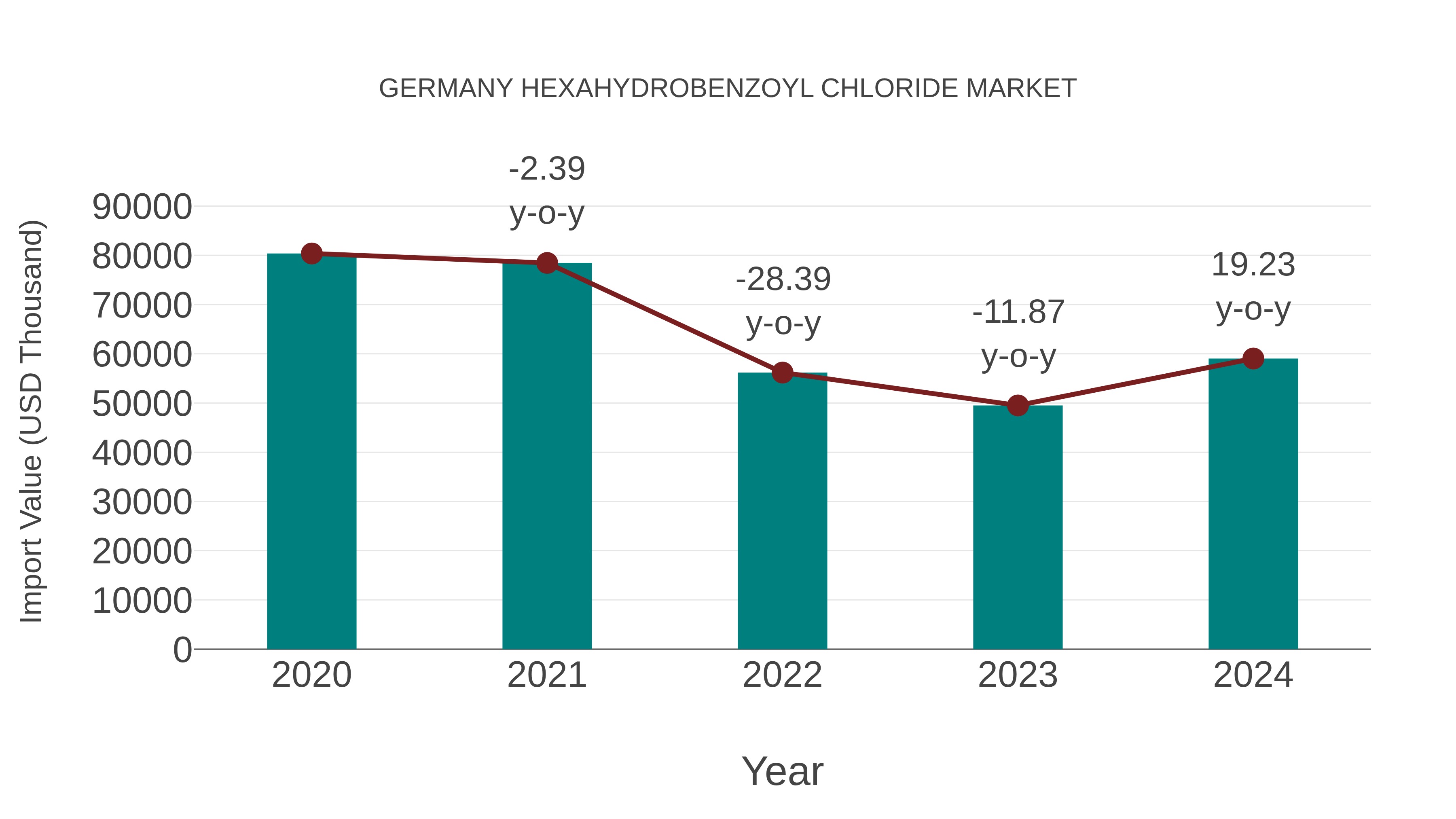  Germany Hexahydrobenzoyl Chloride Market: Import Trend Analysis