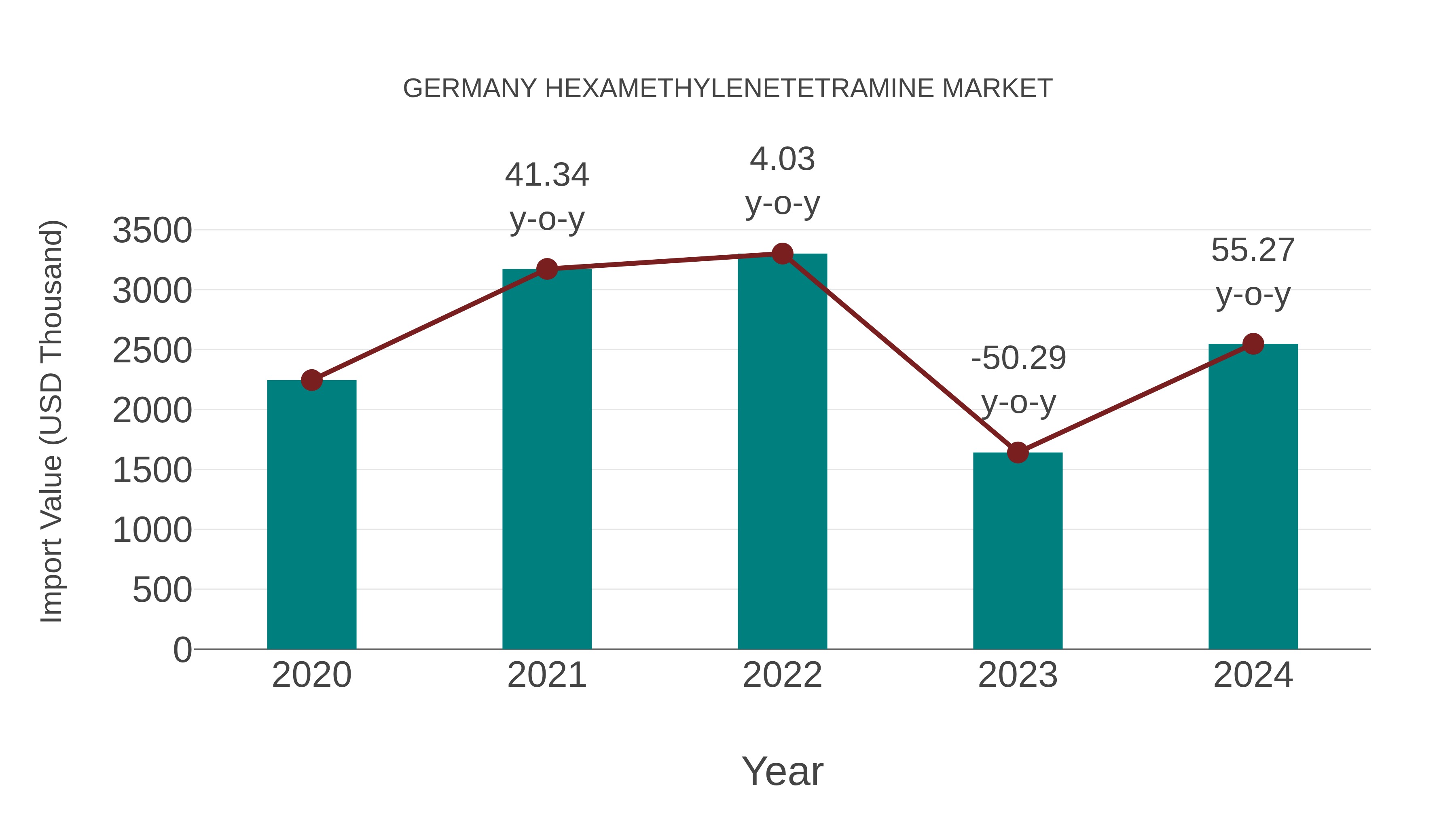  Germany Hexamethylenetetramine Market: Import Trend Analysis