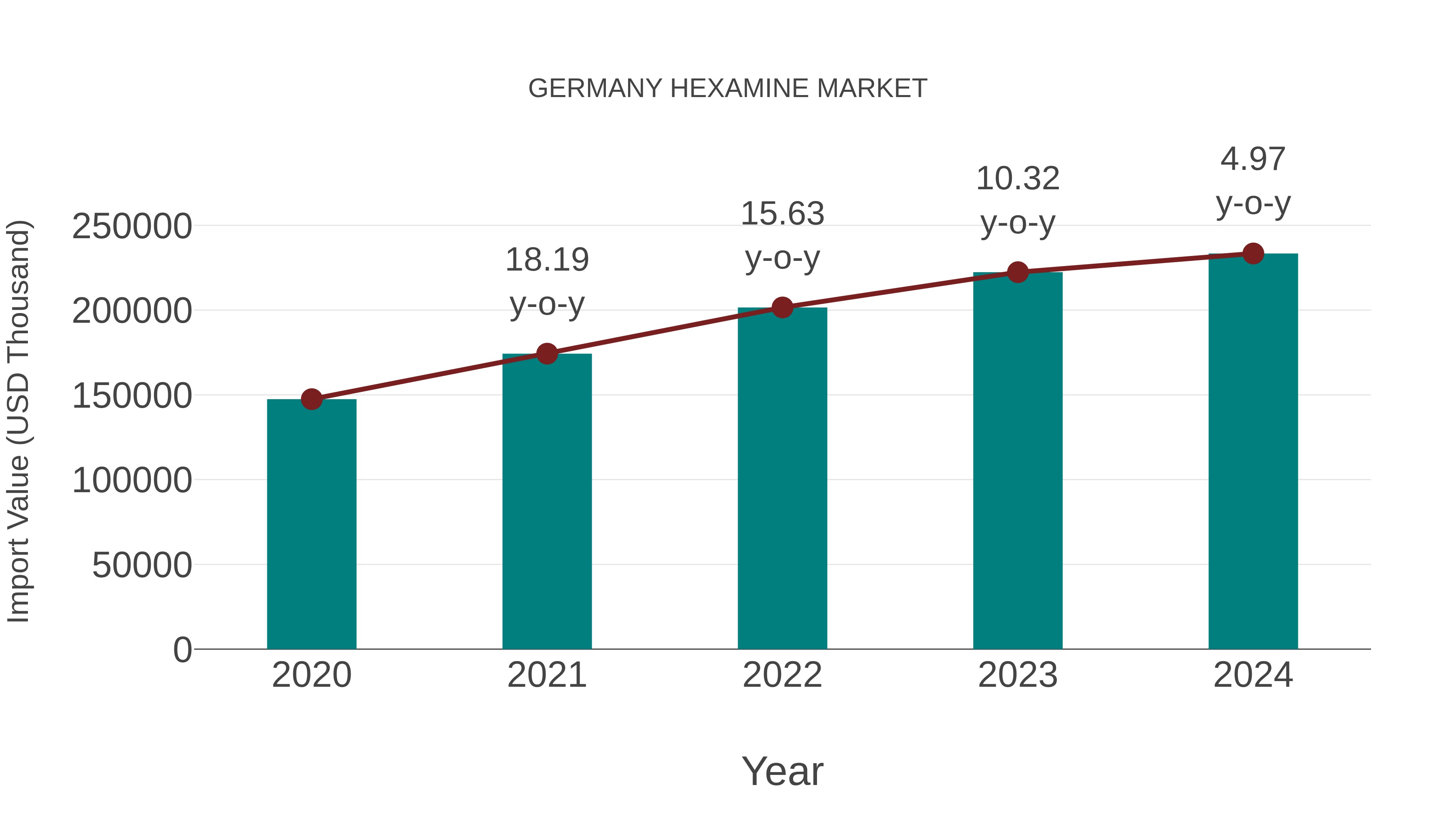  Germany Hexamine Market: Import Trend Analysis