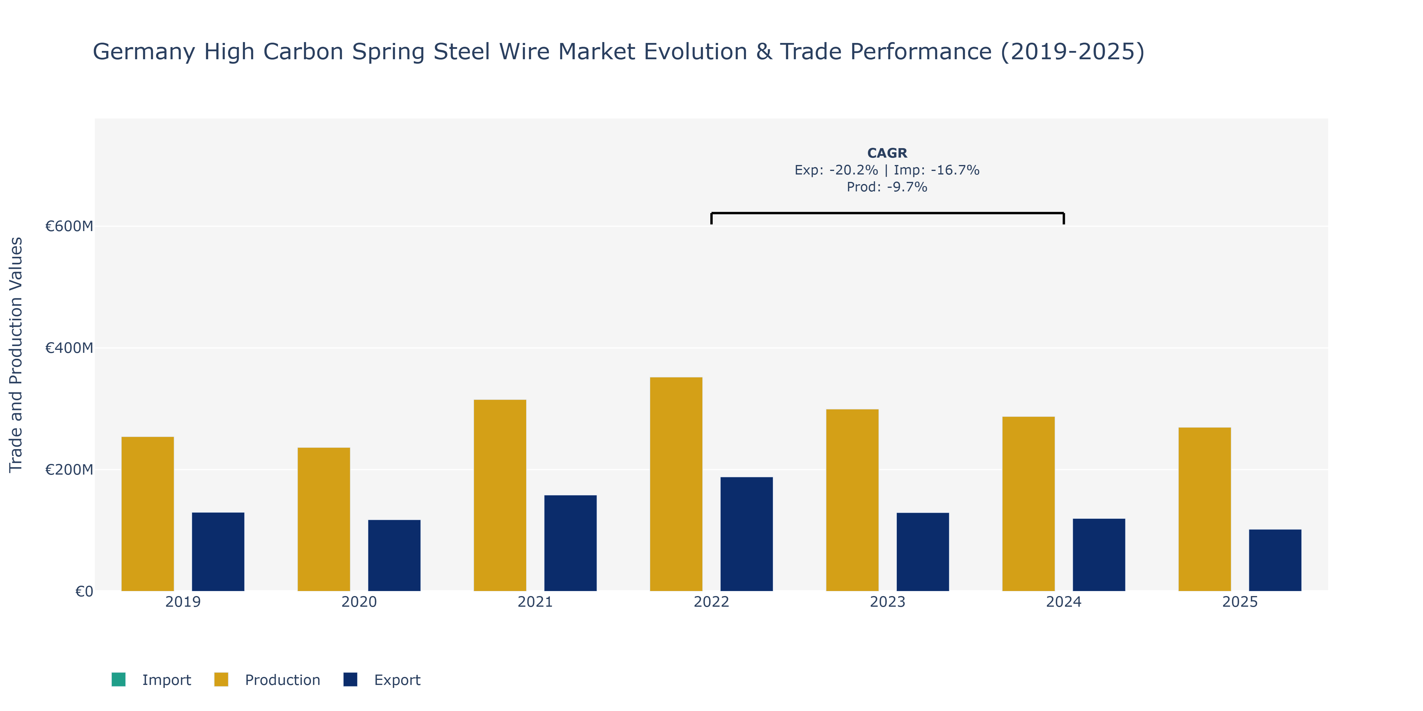 Germany High Carbon Spring Steel Wire Market: Production & Trade Performance (2019-2025)