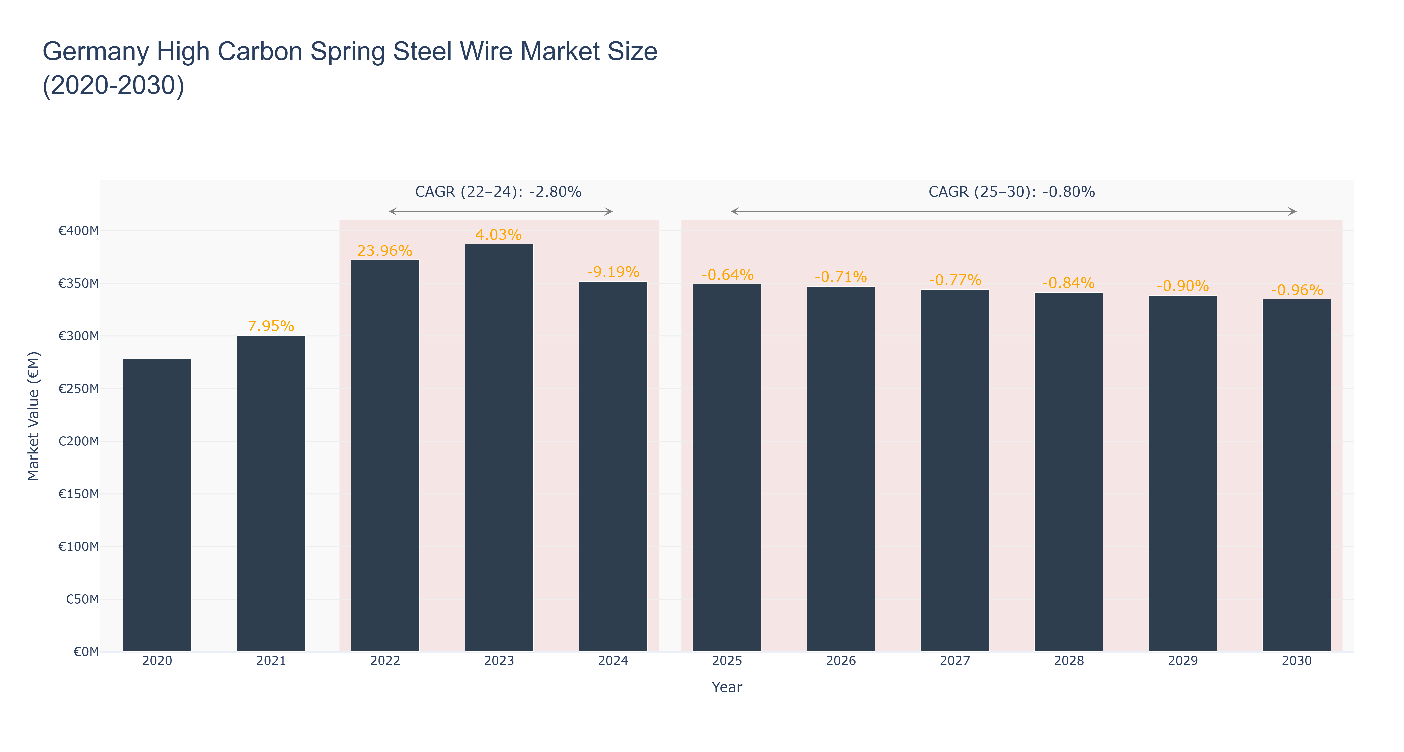 Germany High Carbon Spring Steel Wire Market Size (2020-2030)