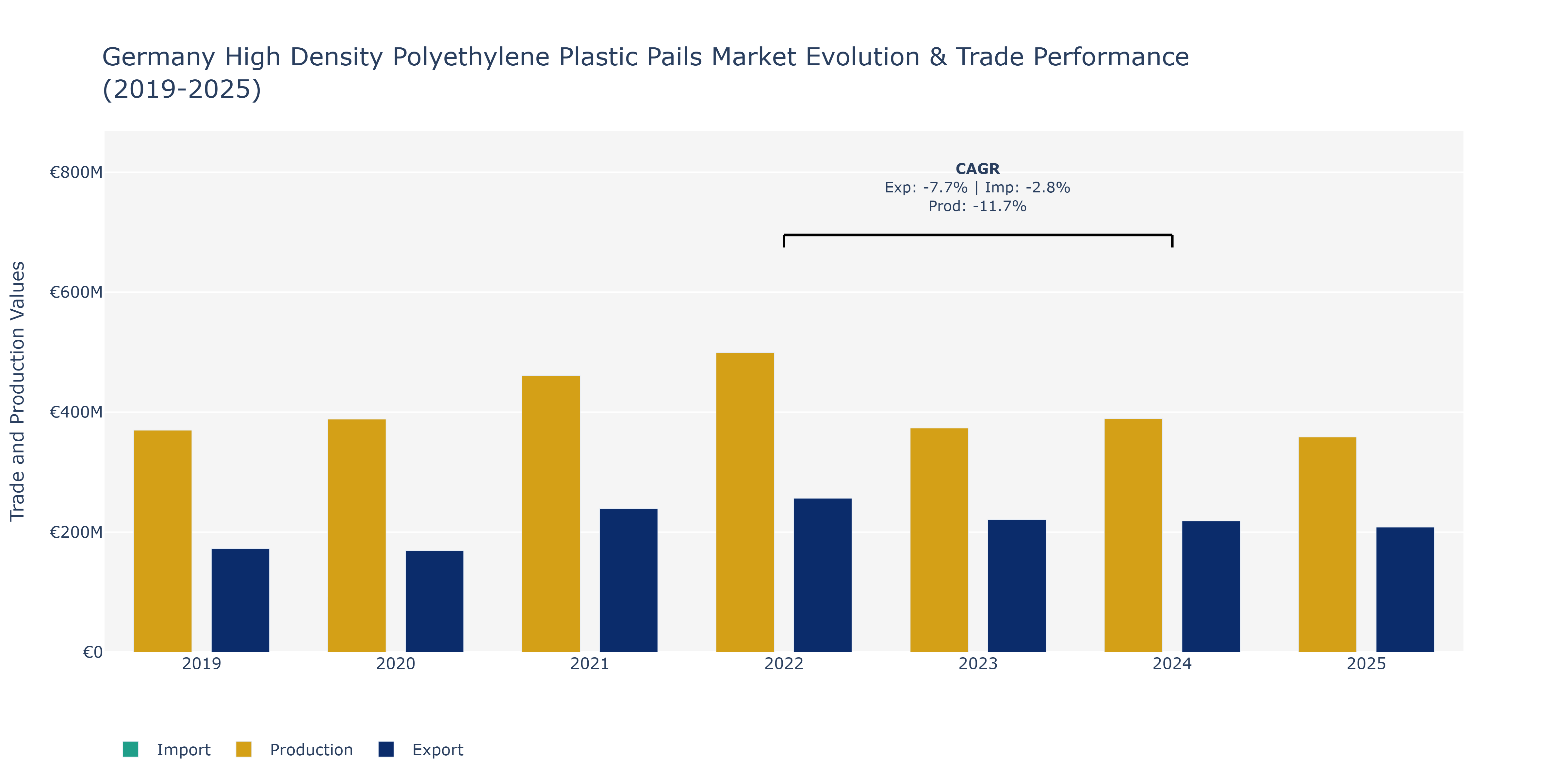 Germany High Density Polyethylene Plastic Pails Market: Production & Trade Performance (2019-2025)
