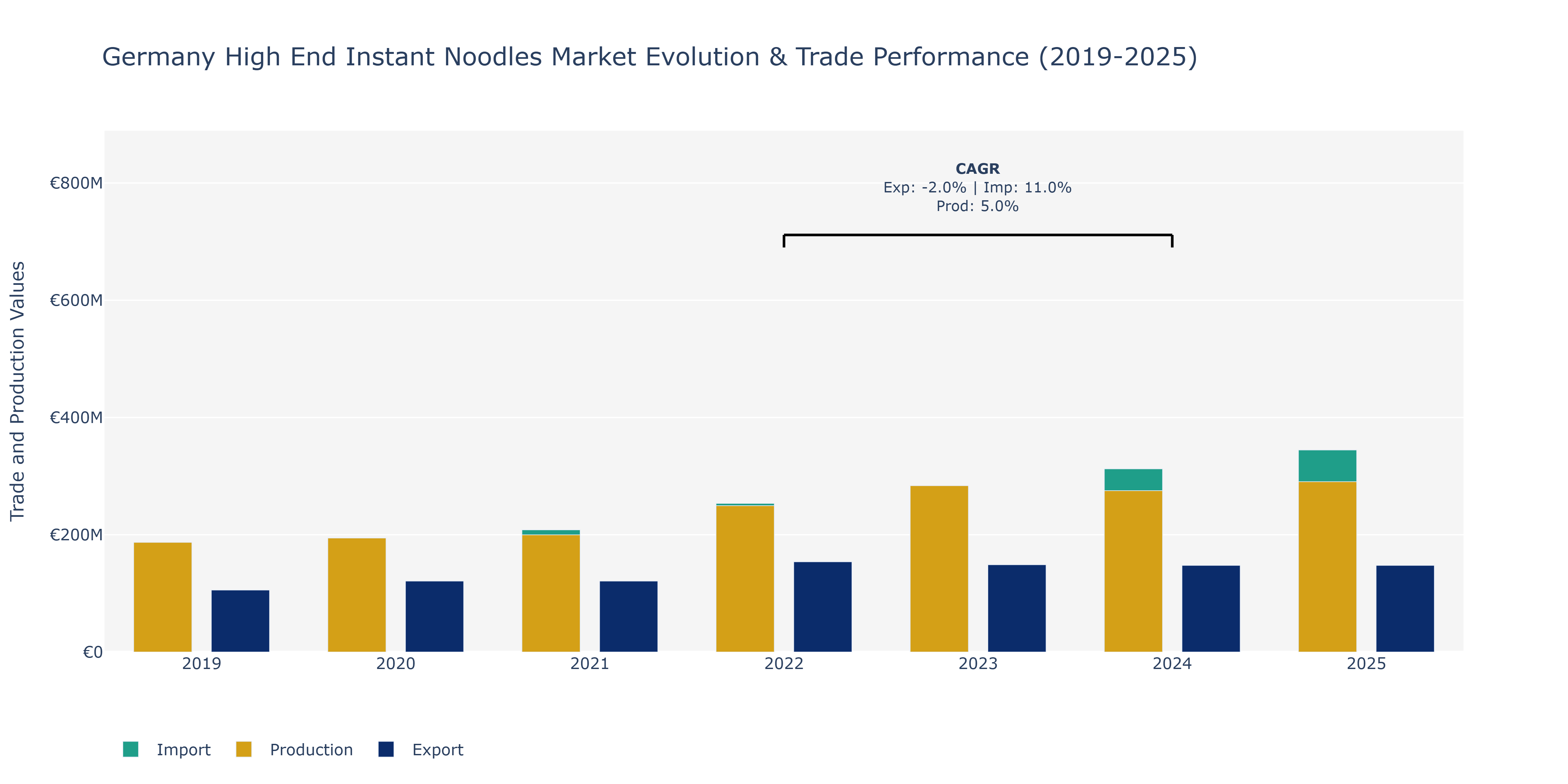 Germany High End Instant Noodles Market: Production & Trade Performance (2019-2025)