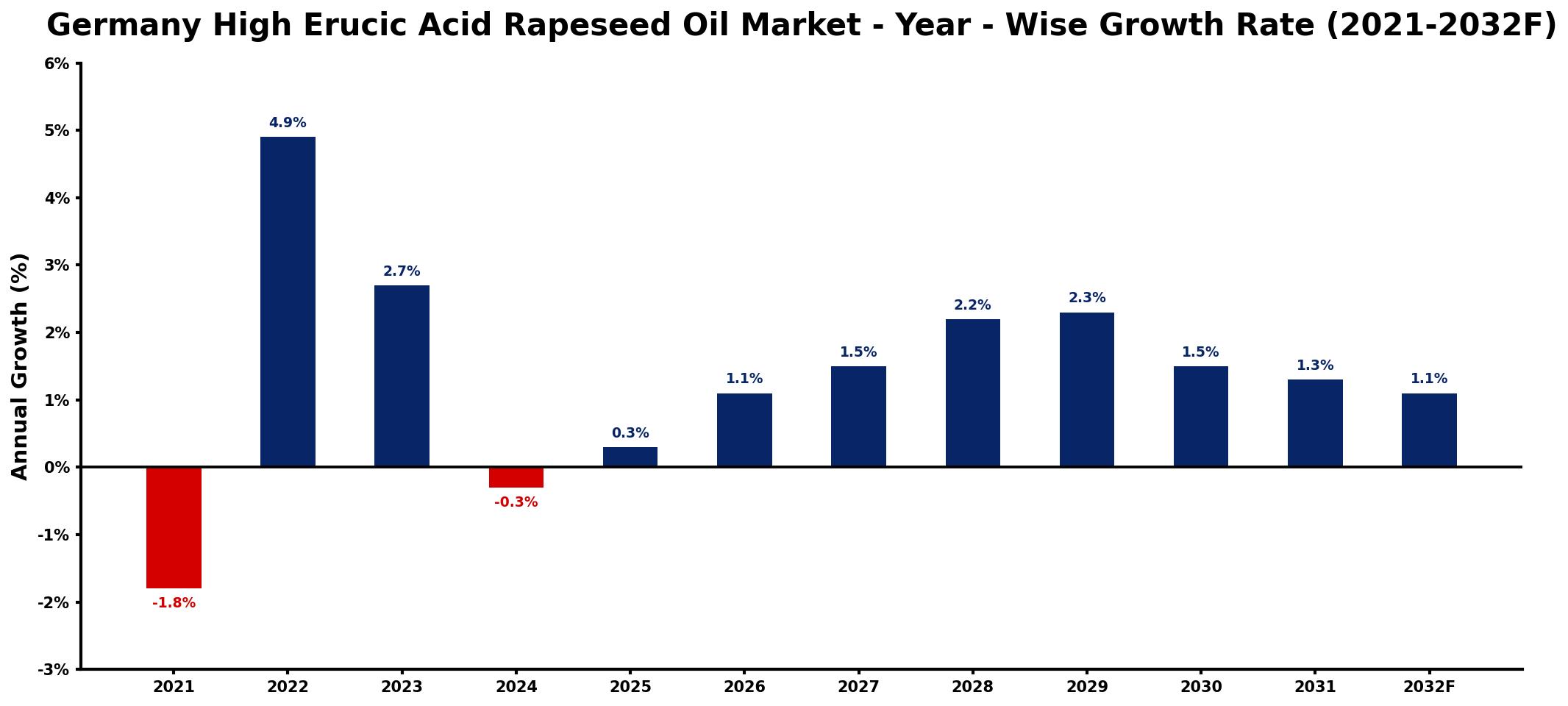 Germany High Erucic Acid Rapeseed Oil Market Year-wise Growth Rate and Key Drivers