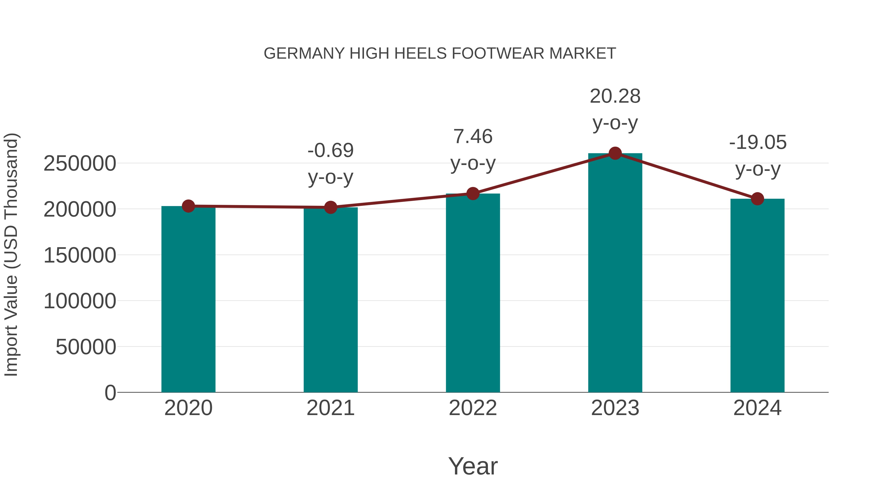 Germany High Heels Footwear Market: Import Trend Analysis