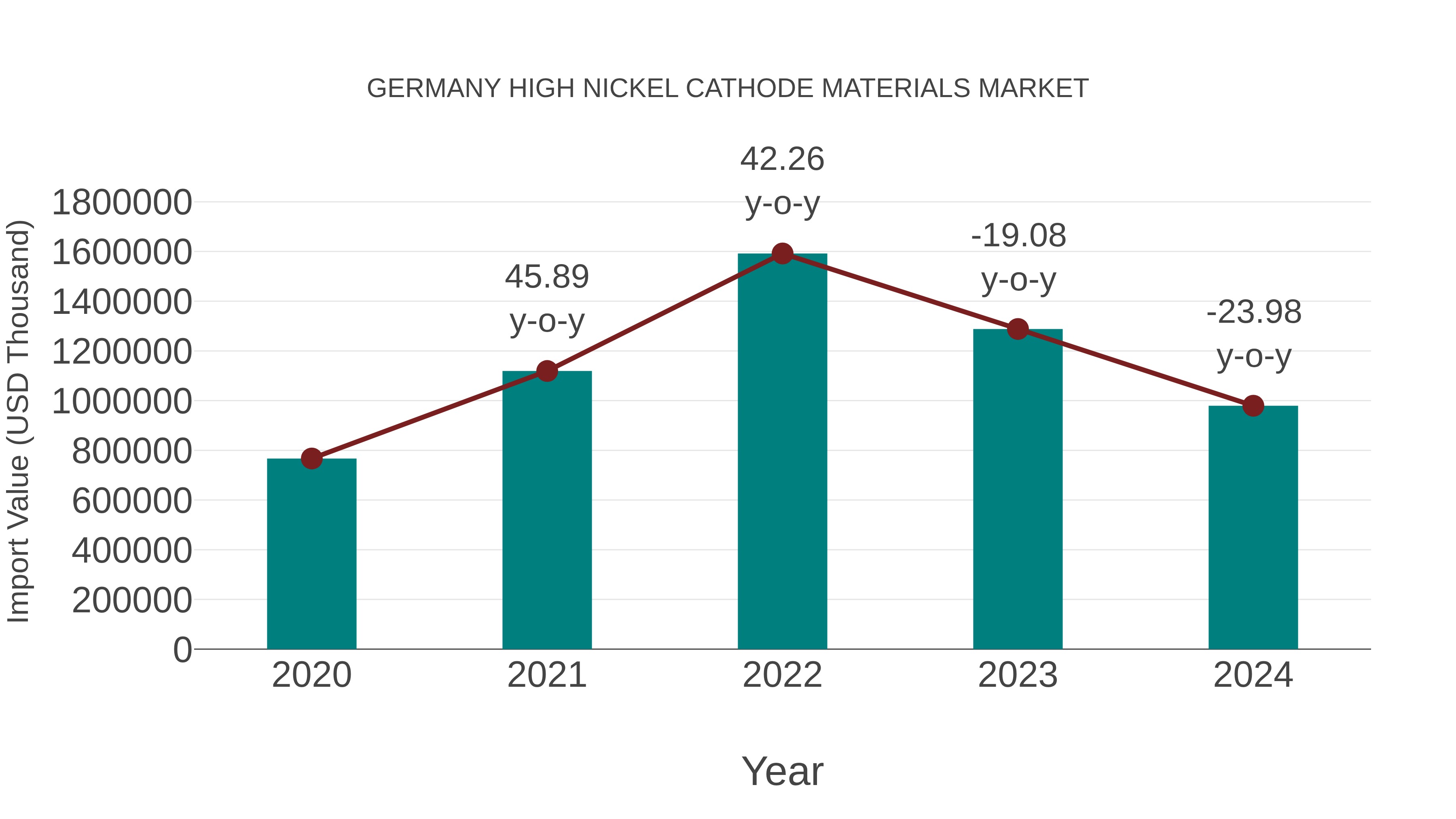  Germany High Nickel Cathode Materials Market: Import Trend Analysis
