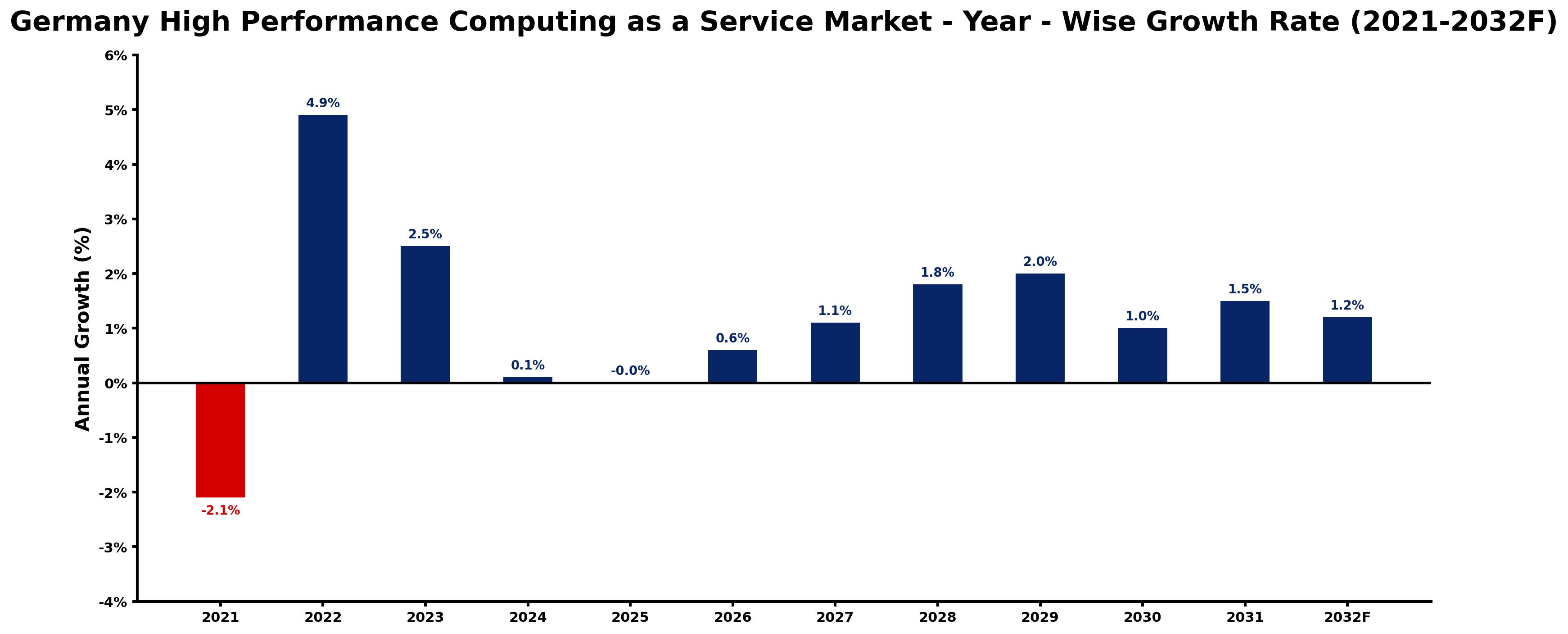 Germany High Performance Computing as a Service Market Year-wise Growth Rate and Key Drivers