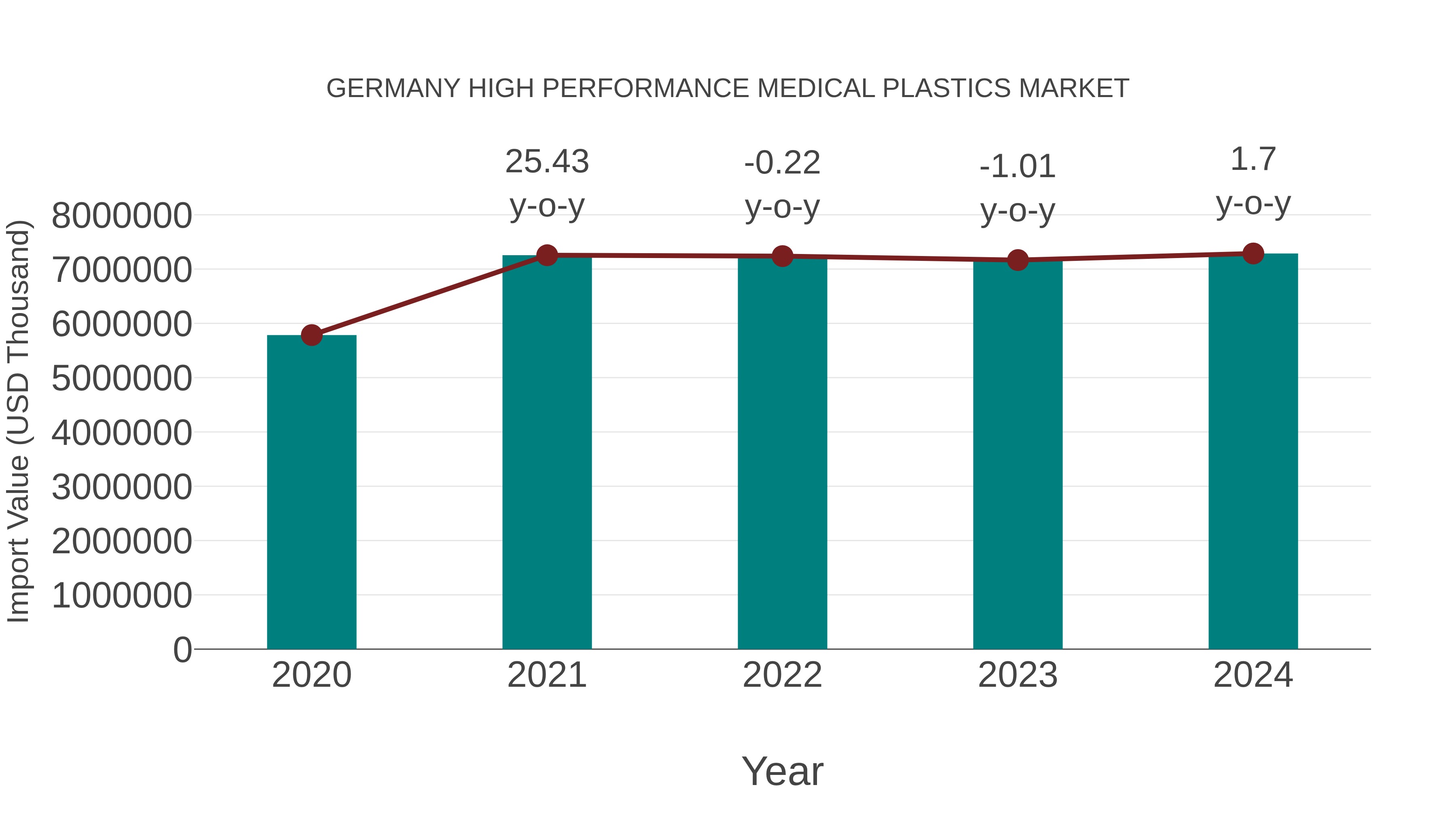  Germany High Performance Medical Plastics Market: Import Trend Analysis