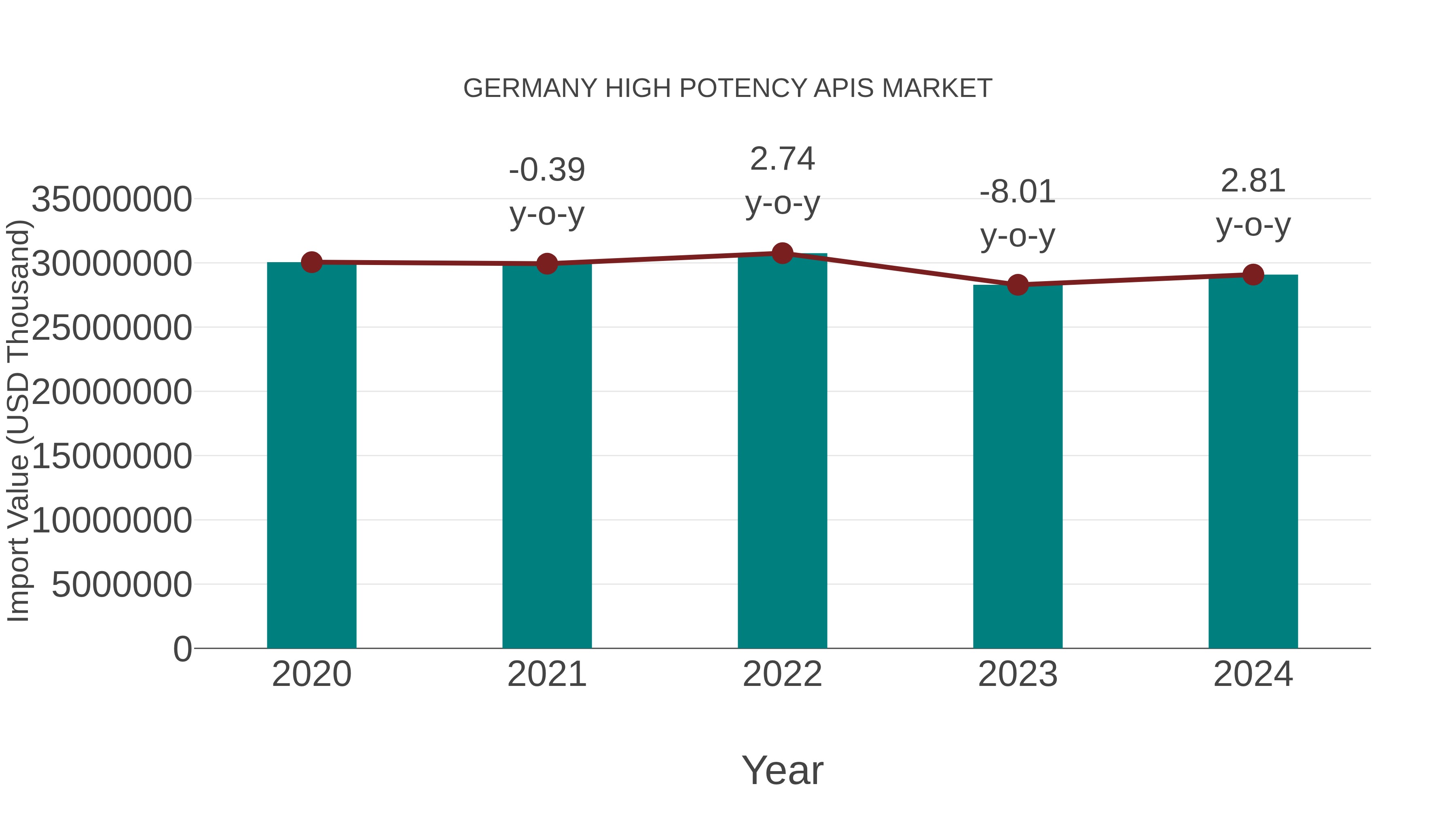  Germany High Potency Apis Market: Import Trend Analysis