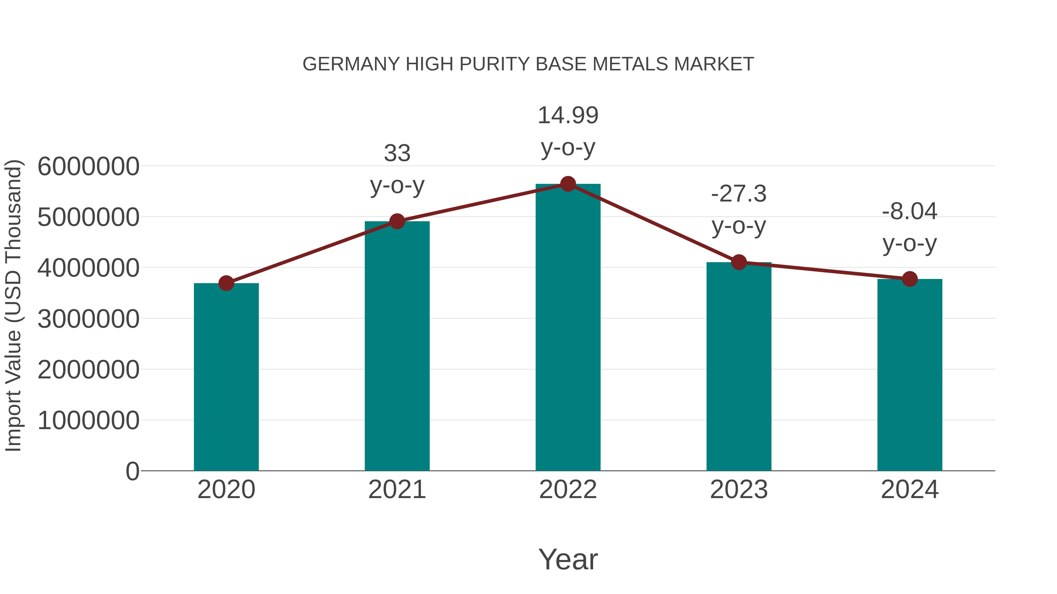  Germany High Purity Base Metals Market: Import Trend Analysis