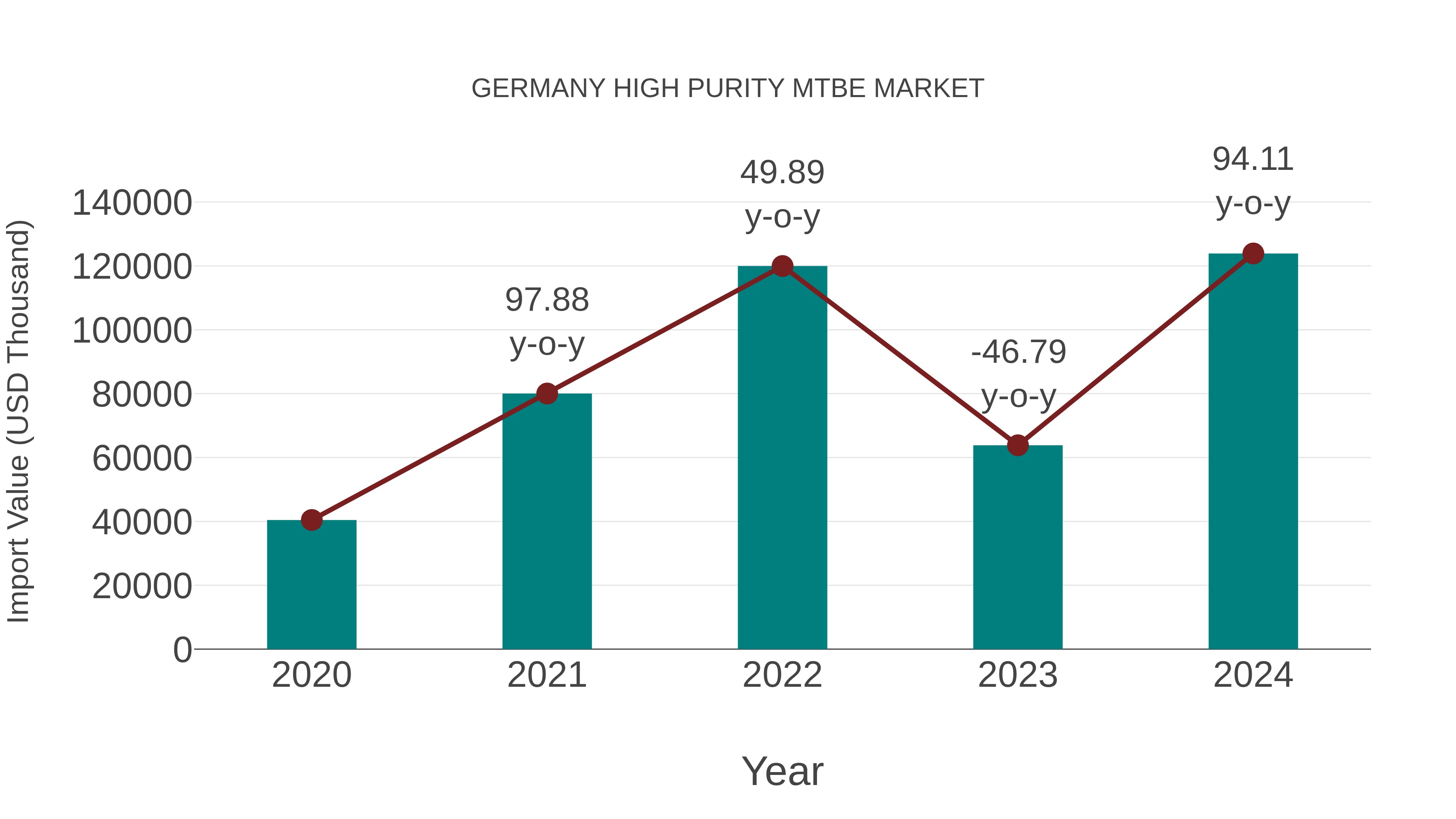  Germany High Purity Mtbe Market: Import Trend Analysis