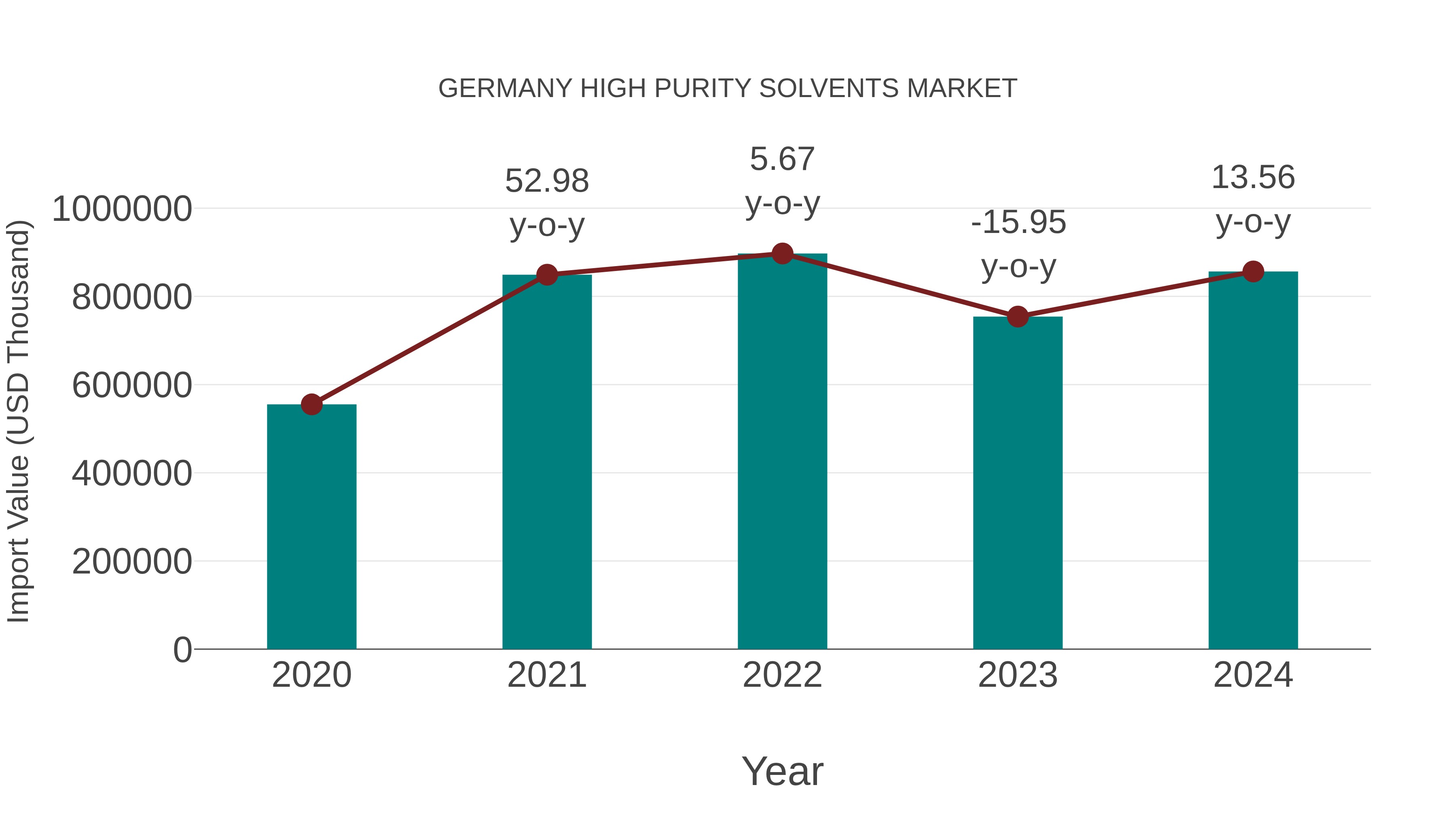  Germany High Purity Solvents Market: Import Trend Analysis