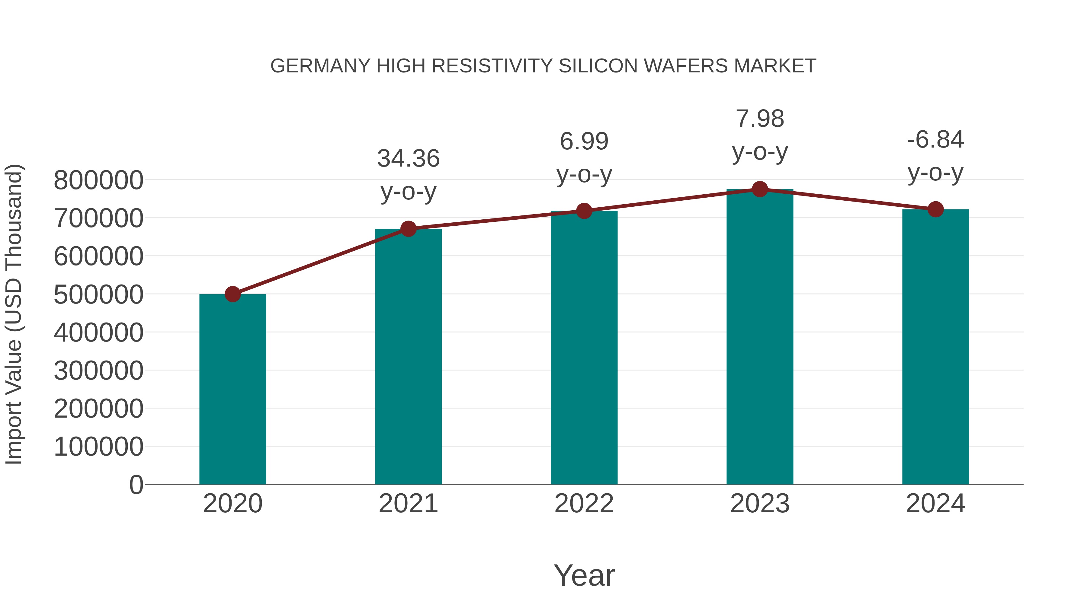  Germany High Resistivity Silicon Wafers Market: Import Trend Analysis