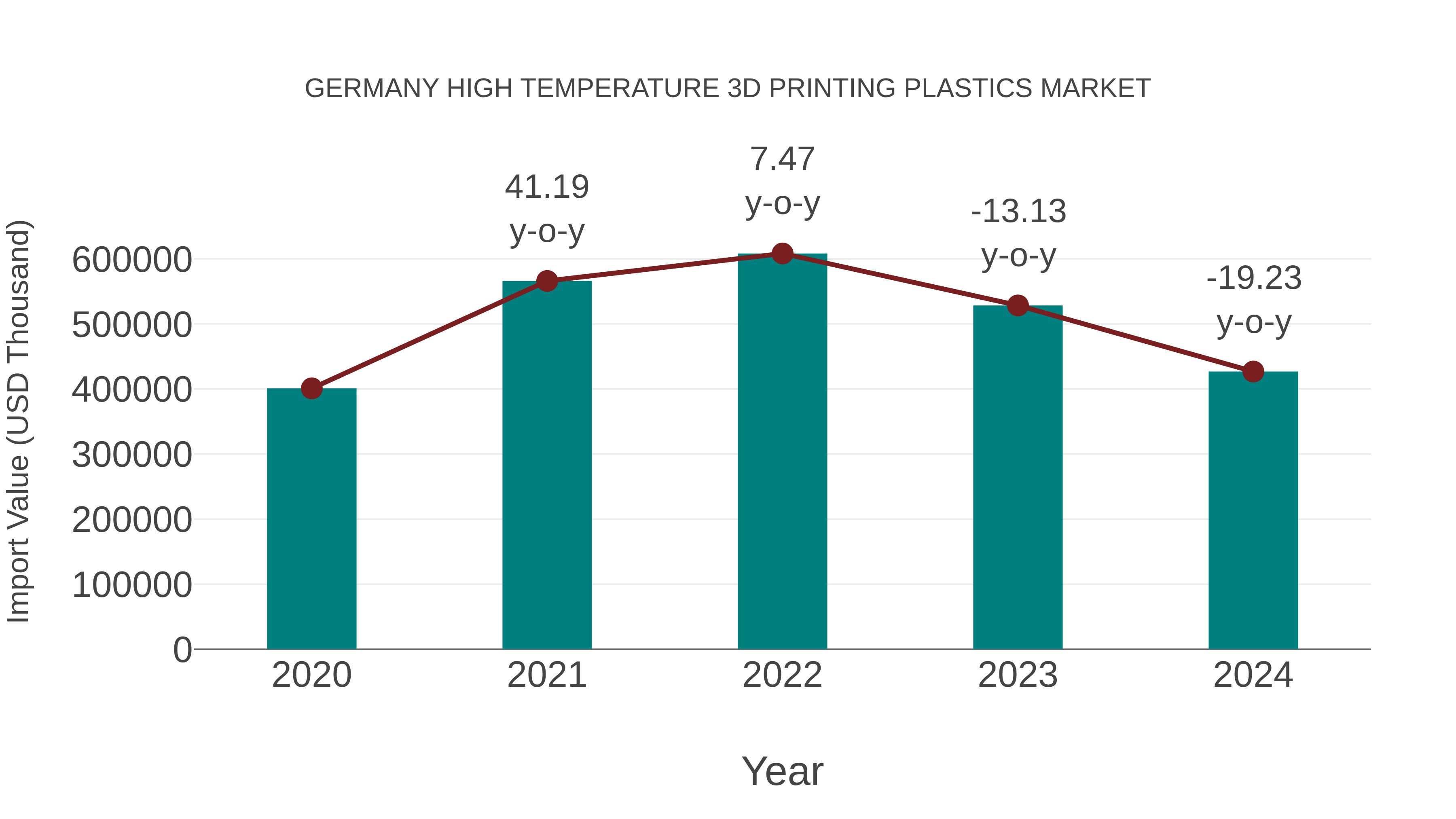 Germany High Temperature 3d Printing Plastics Market: Import Trend Analysis